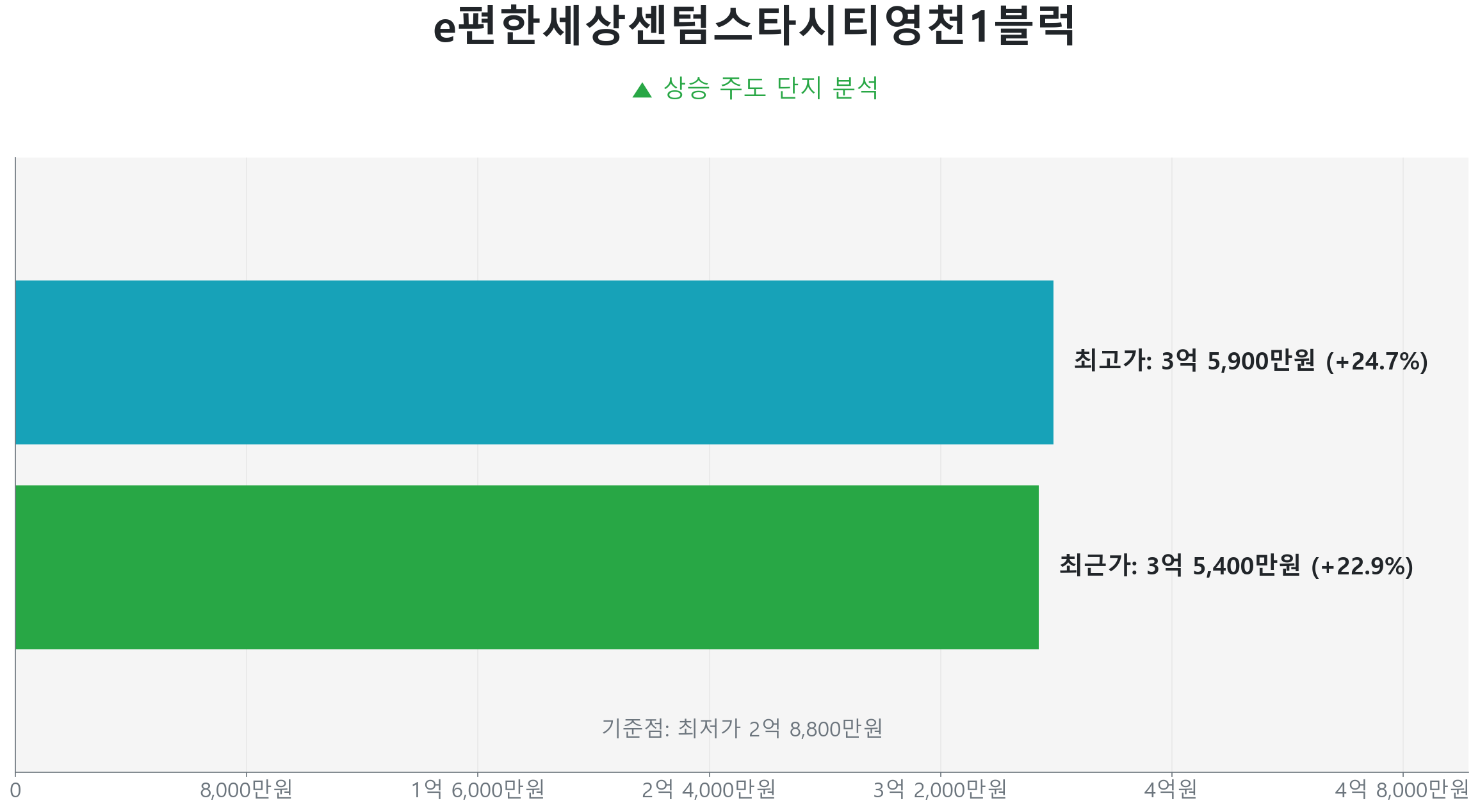 e편한세상센텀스타시티영천1블럭 84.0㎡의 저점 대비 23% 가격 회복률을 보여주는 그래프.