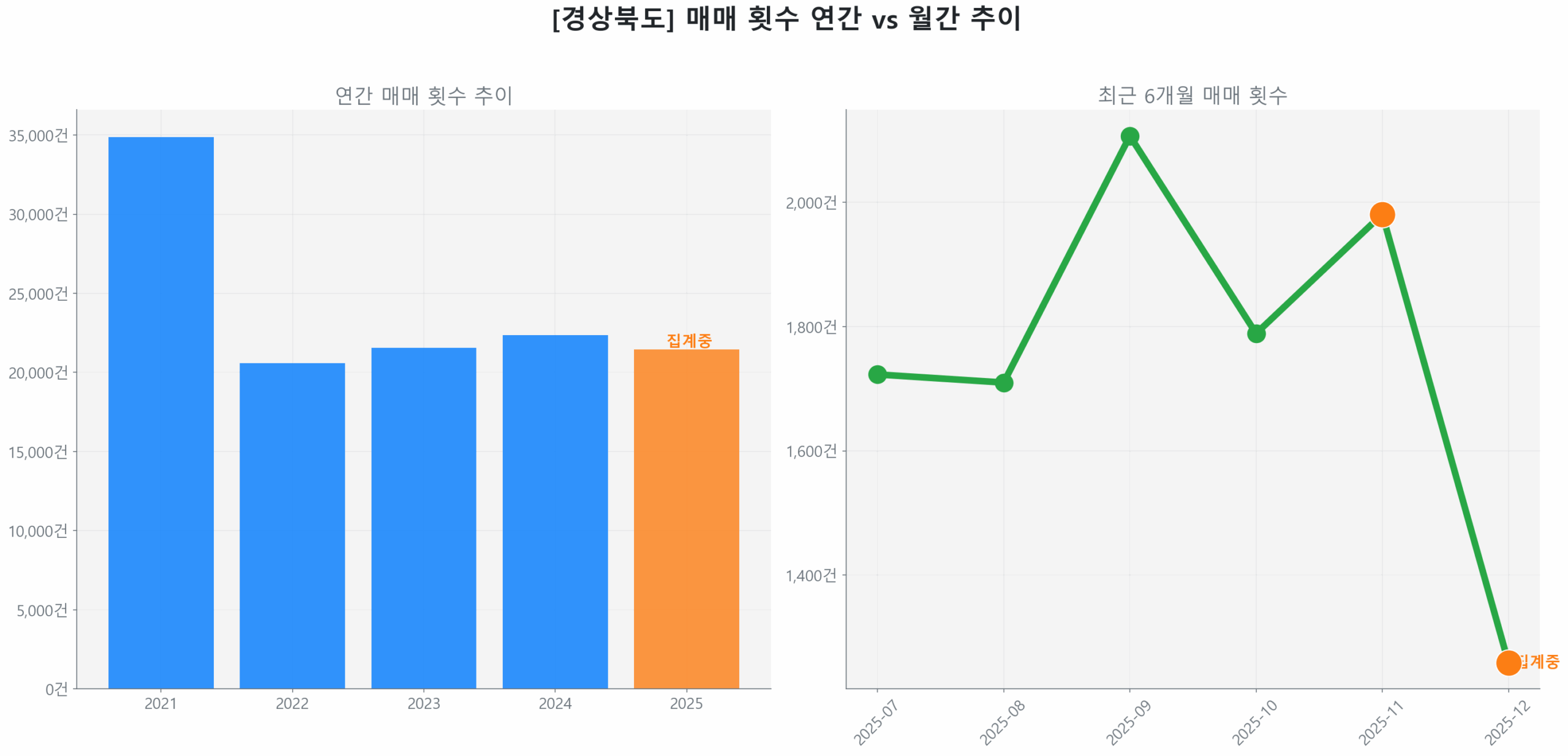 경상북도 연간 매매 거래량 추이 막대 그래프