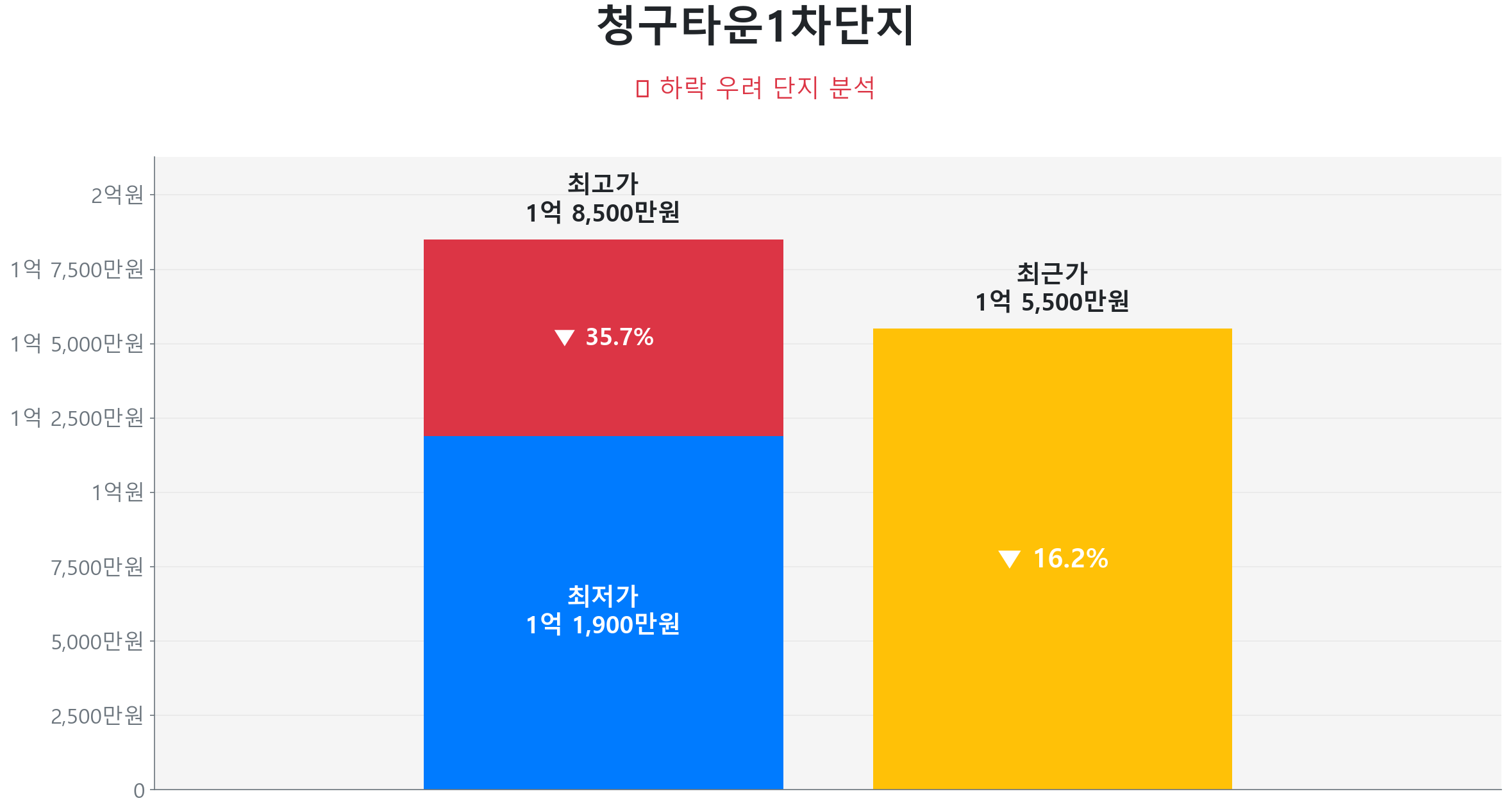 청구타운1차단지 117.0㎡이(가) 고점 대비 16% 가격 조정되었음을 보여주는 그래프.