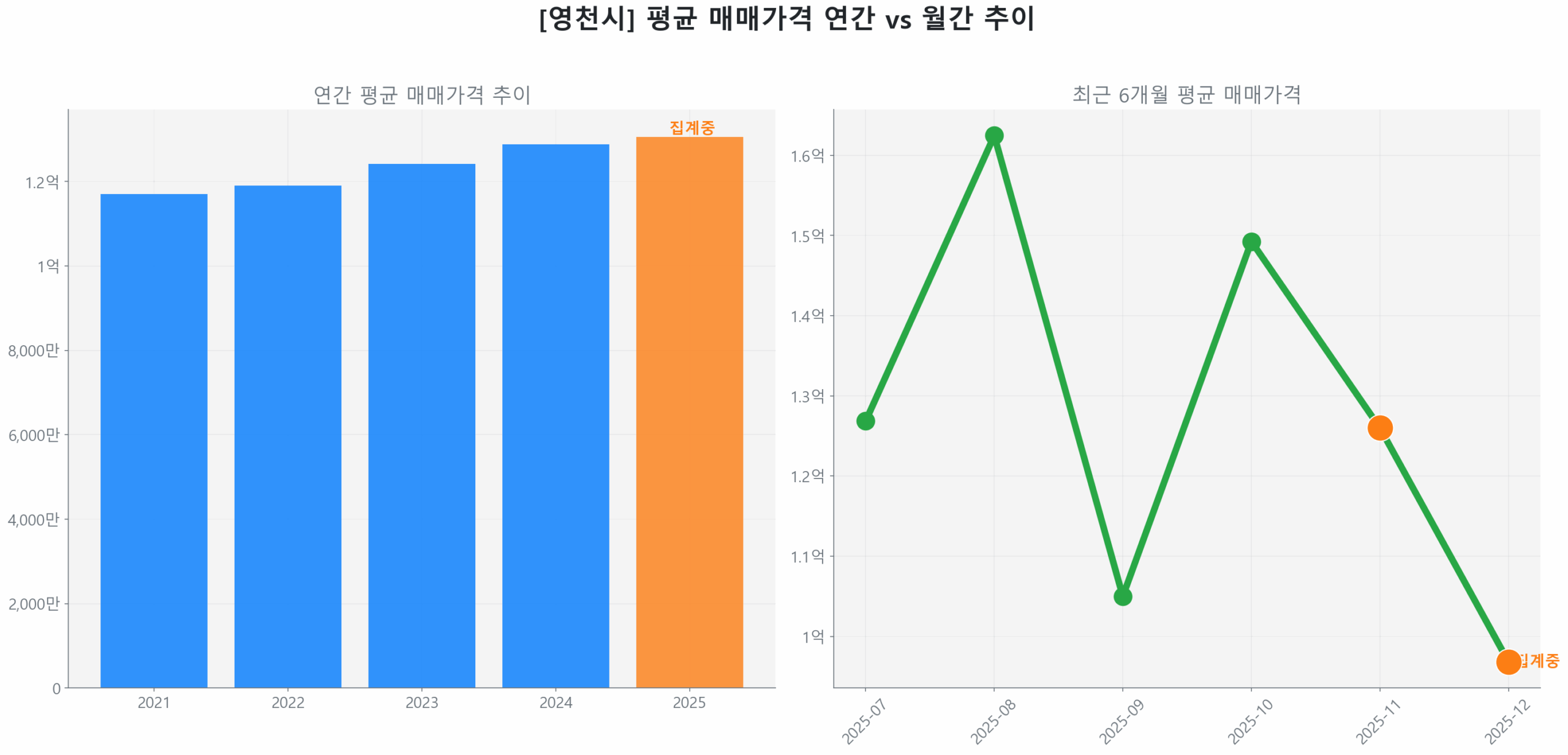 영천시 월간 평균 매매가 추이 꺾은선 그래프