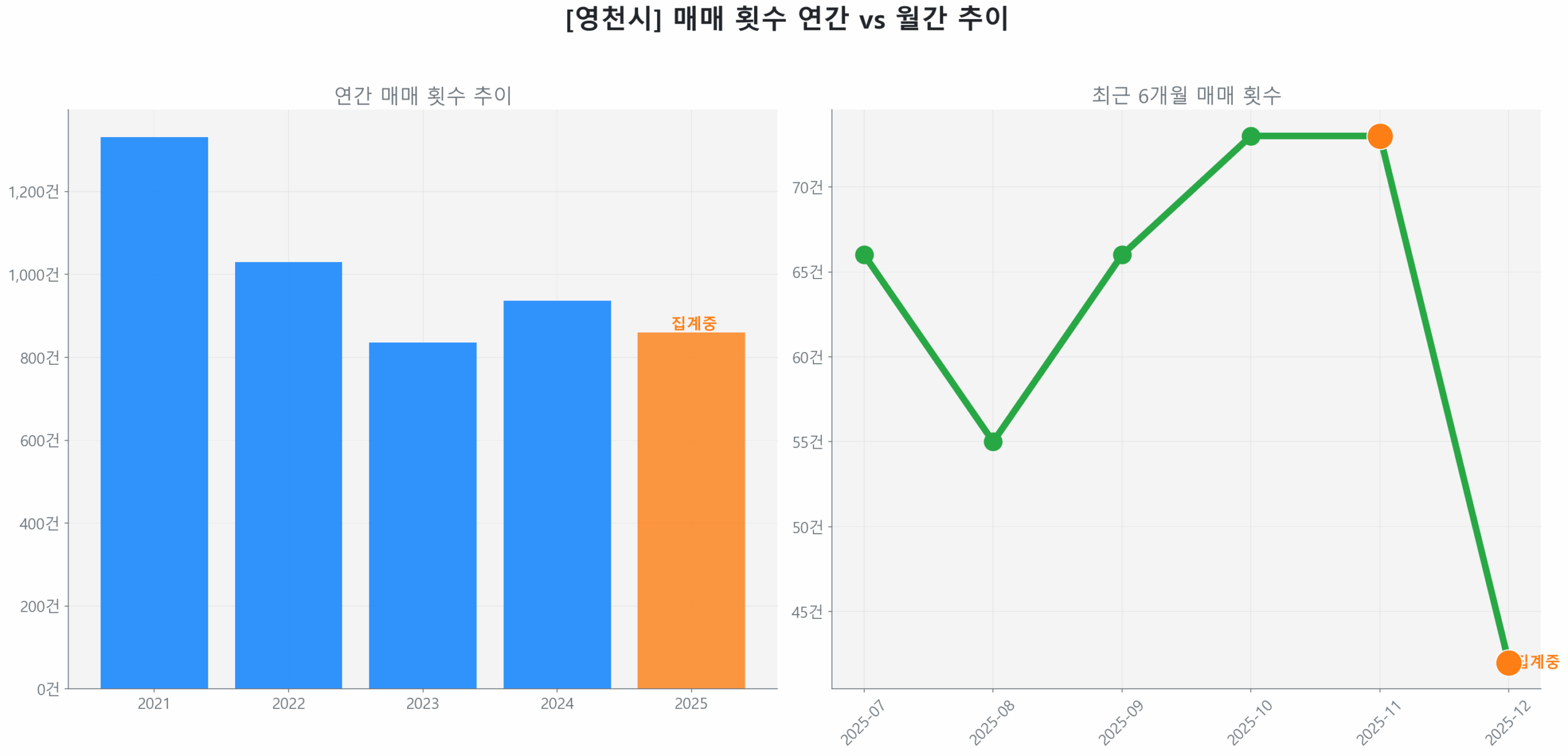 영천시 월간 매매 거래량 추이 꺾은선 그래프