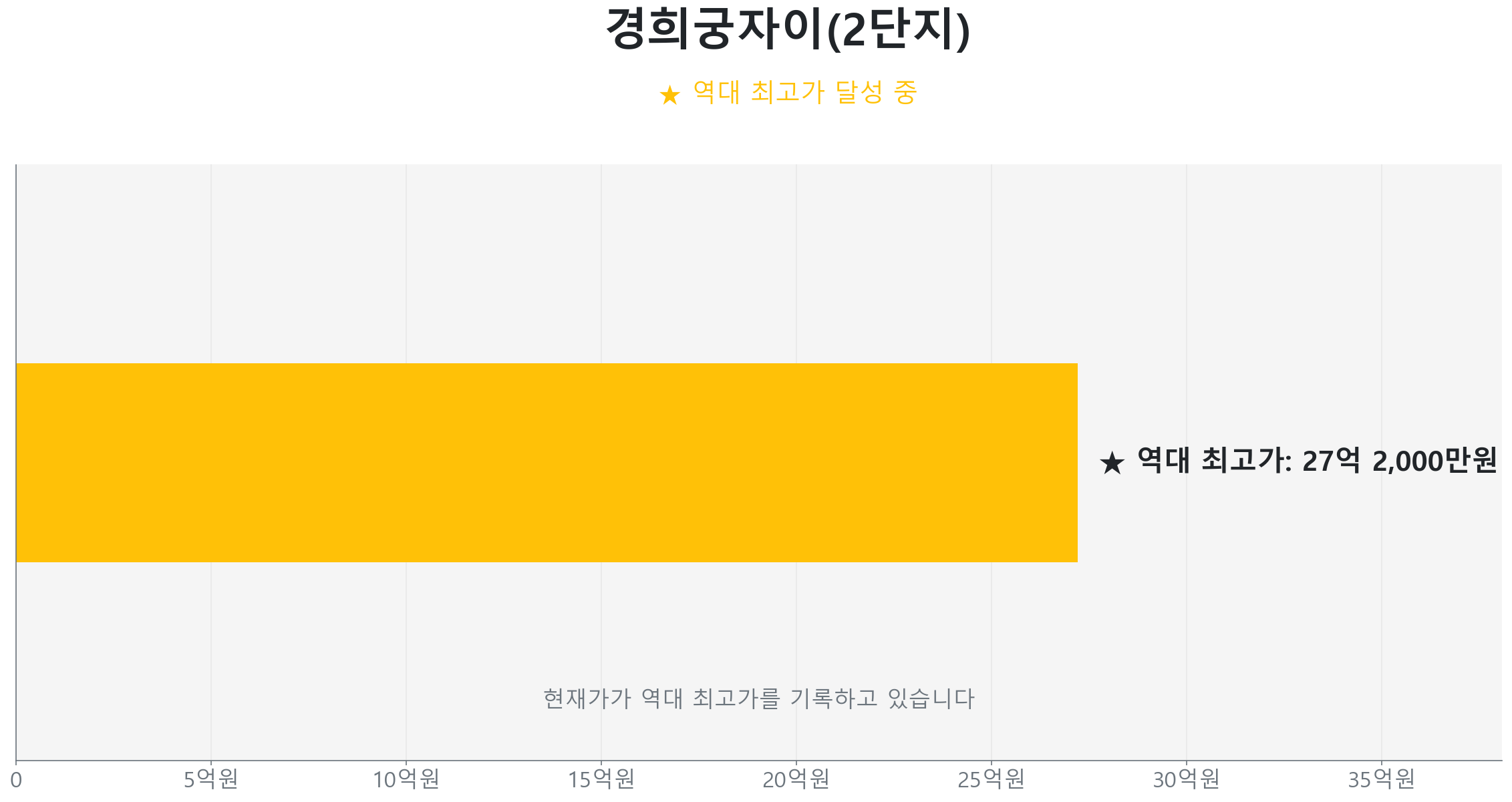 경희궁자이(2단지) 84.0㎡이(가) 역대 최고가를 갱신했음을 보여주는 그래프.