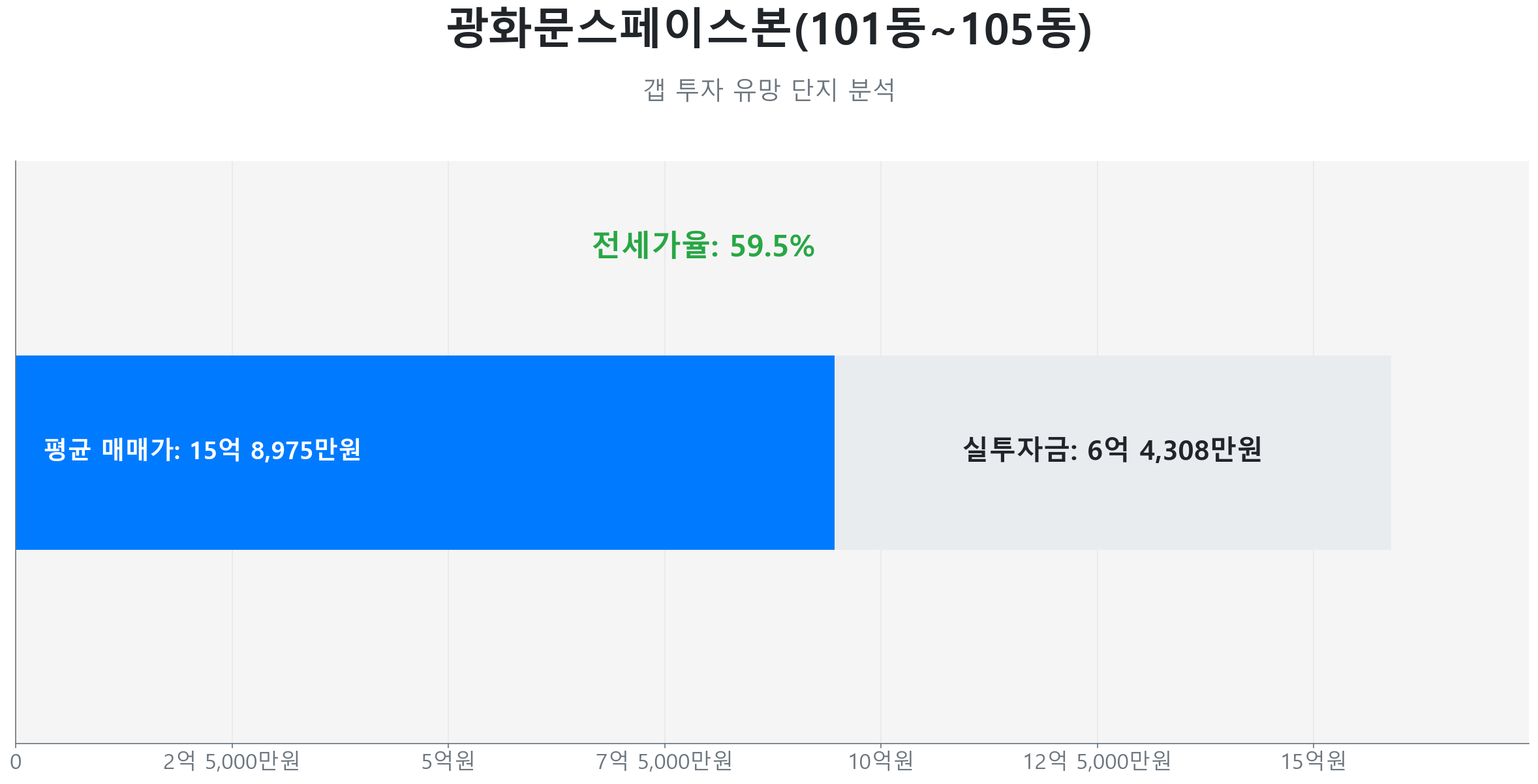광화문스페이스본(101동~105동) 94.5㎡의 갭투자 분석. 전세가율은 59.5%이며 예상 실투자금은 6억 4,308만원.