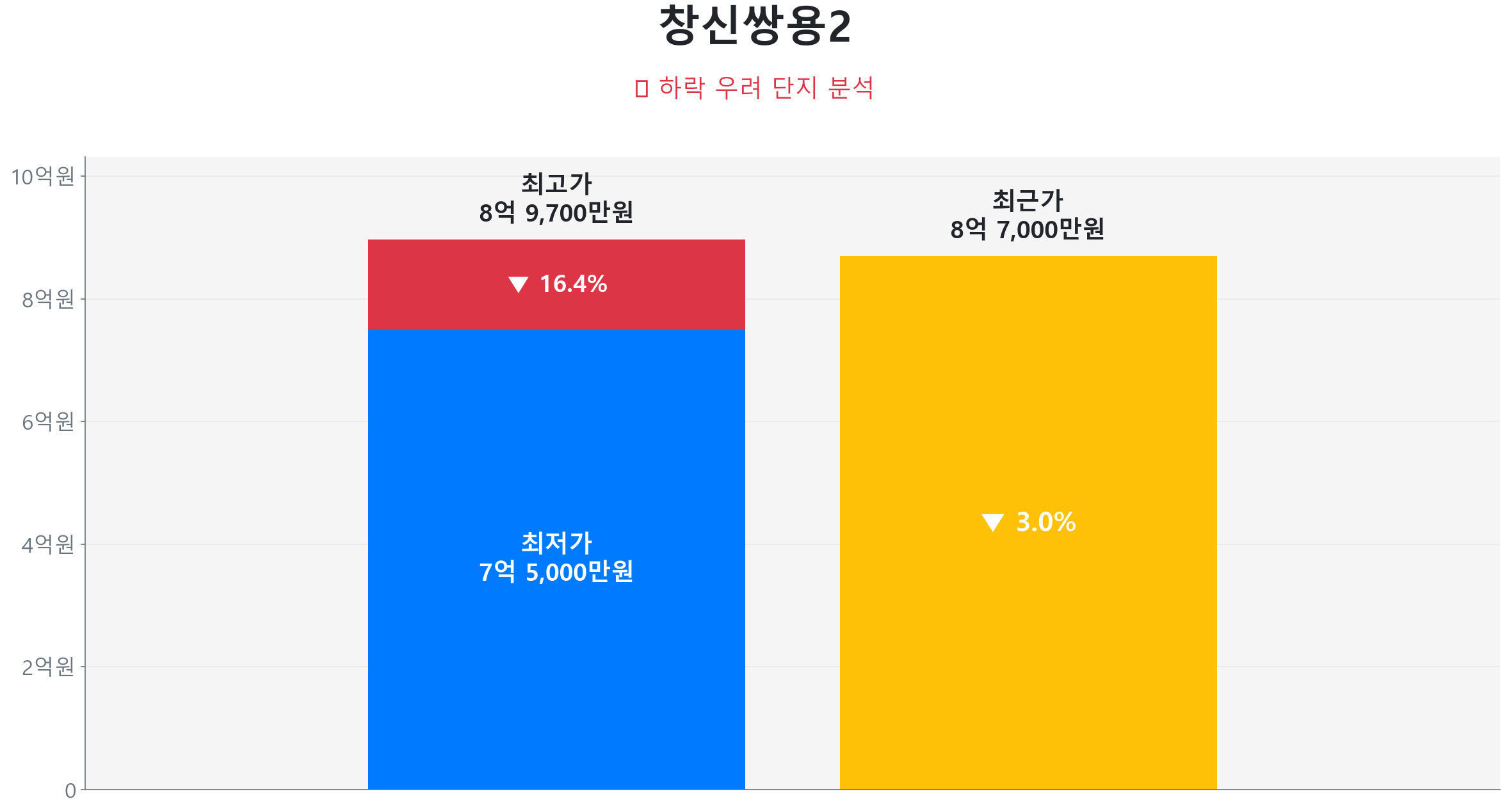 창신쌍용2 106.6㎡이(가) 고점 대비 3% 가격 조정되었음을 보여주는 그래프.