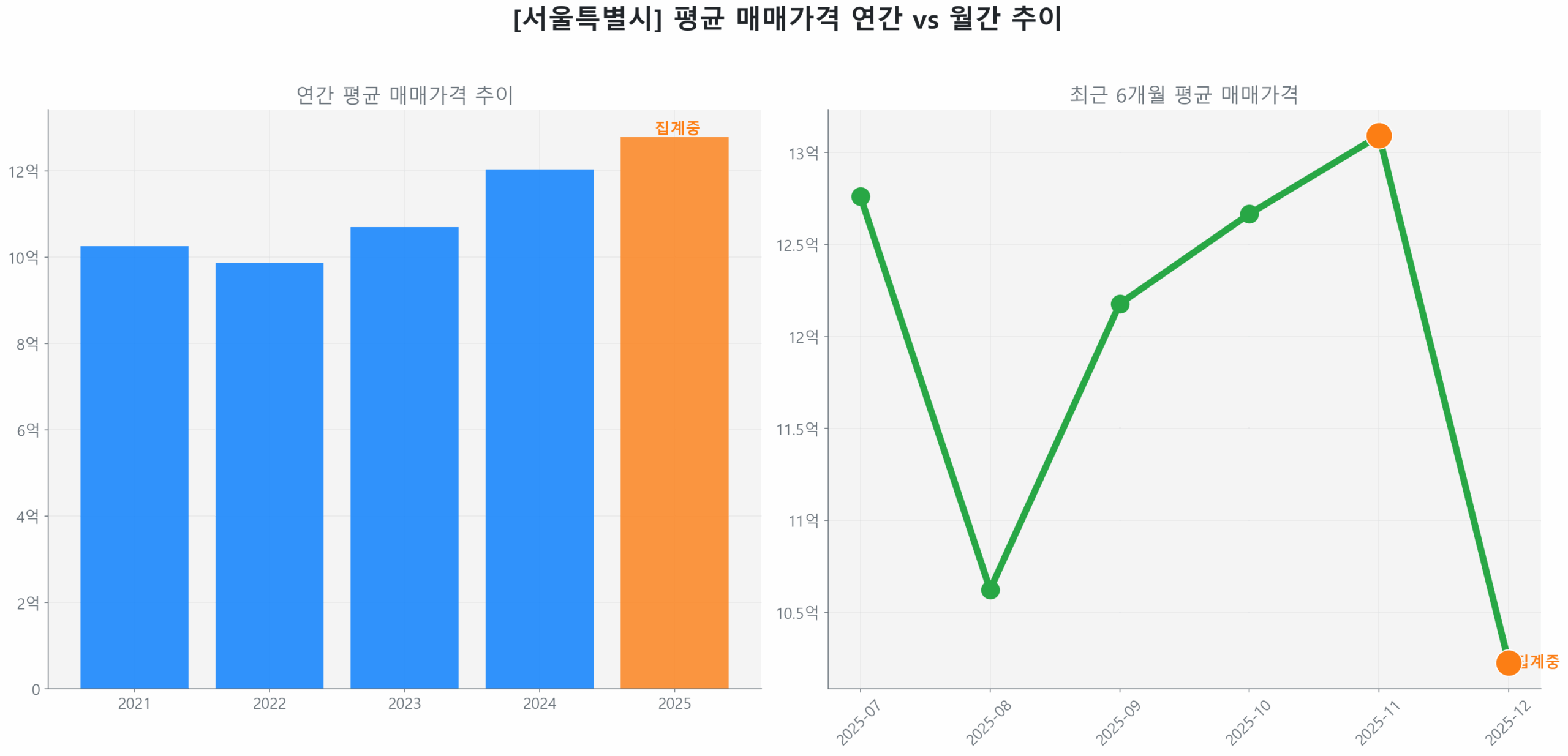서울특별시 연간 평균 매매가 추이 막대 그래프