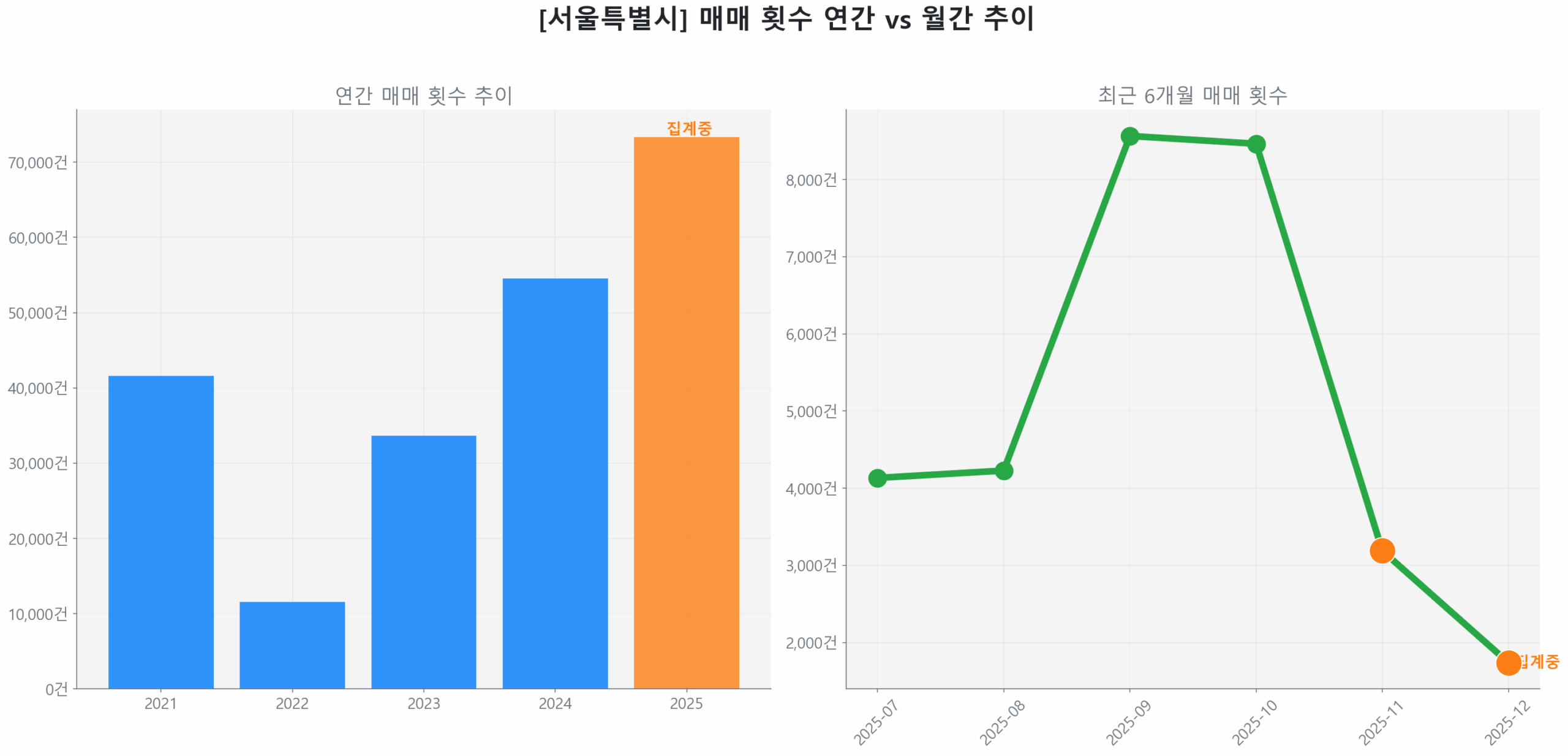 서울특별시 연간 매매 거래량 추이 막대 그래프