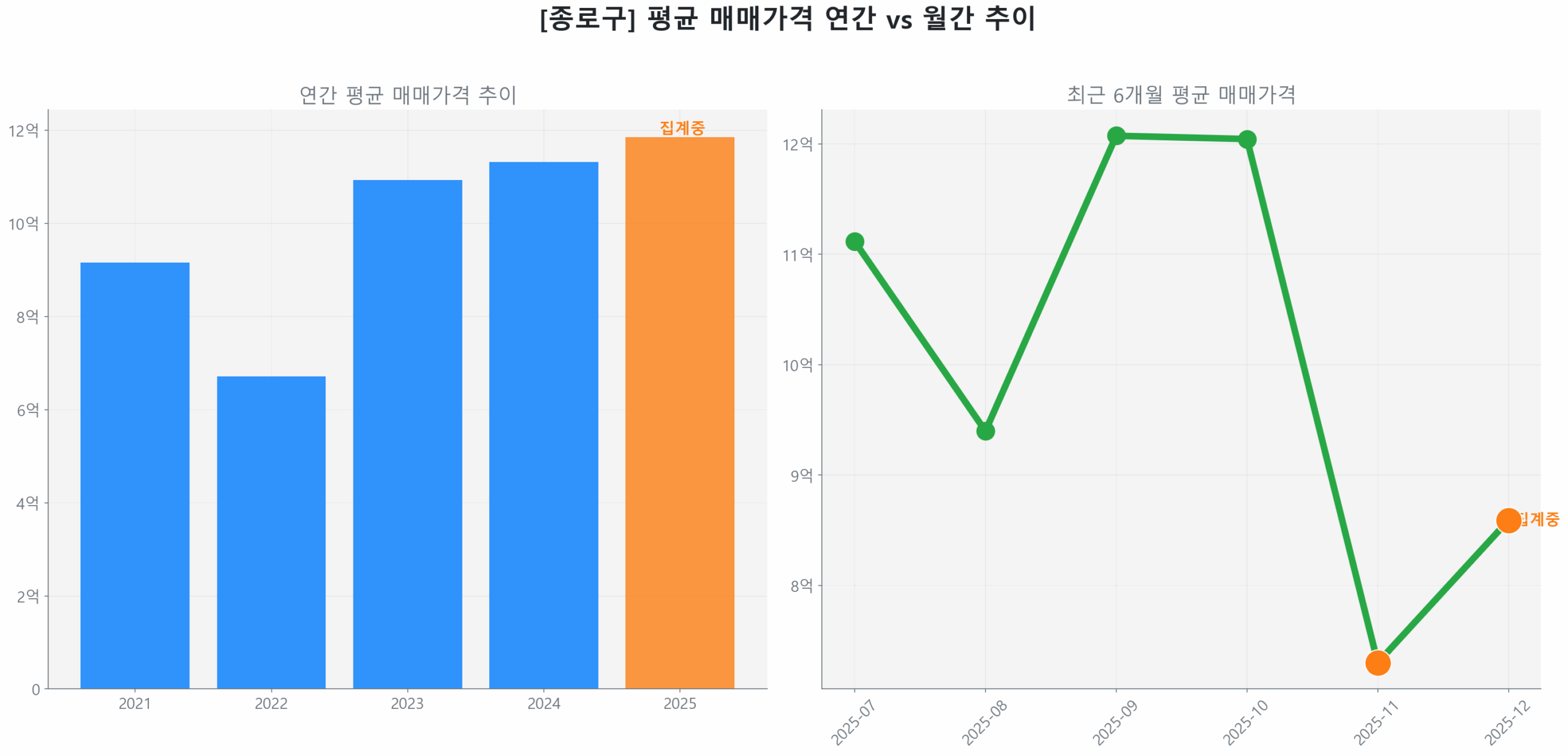 종로구 월간 평균 매매가 추이 꺾은선 그래프