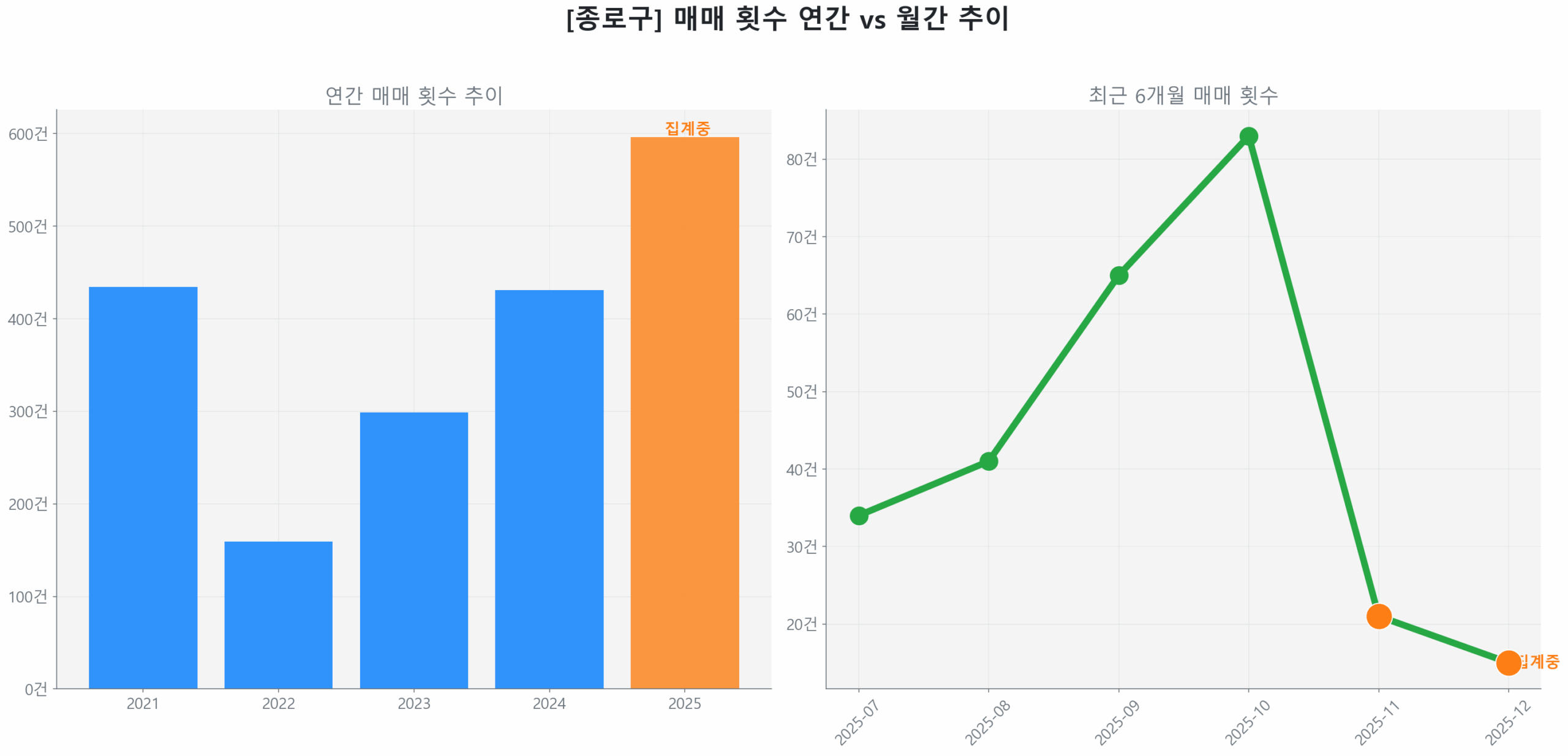 종로구 월간 매매 거래량 추이 꺾은선 그래프