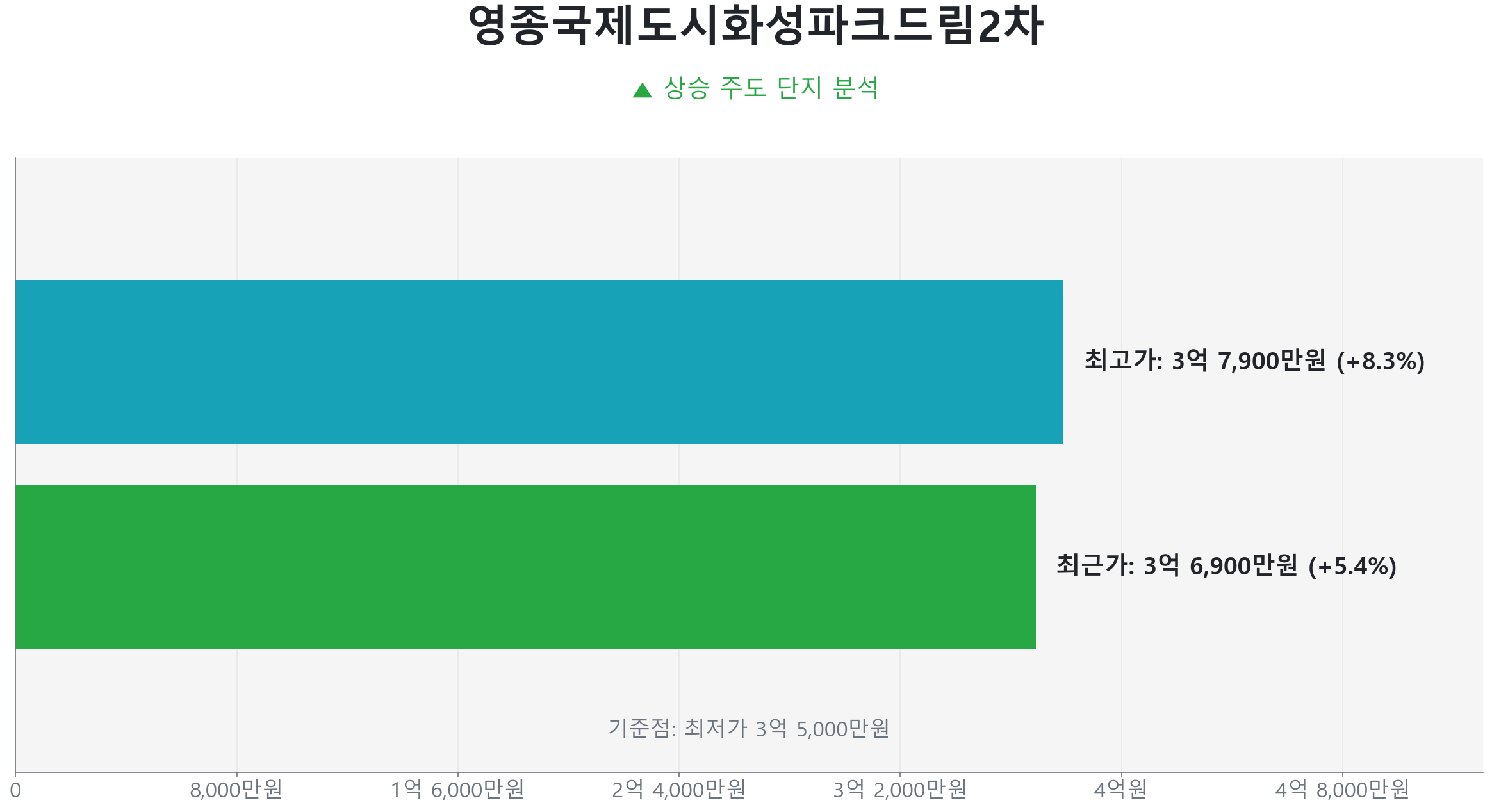 영종국제도시화성파크드림2차 64.3㎡의 저점 대비 5% 가격 회복률을 보여주는 그래프.