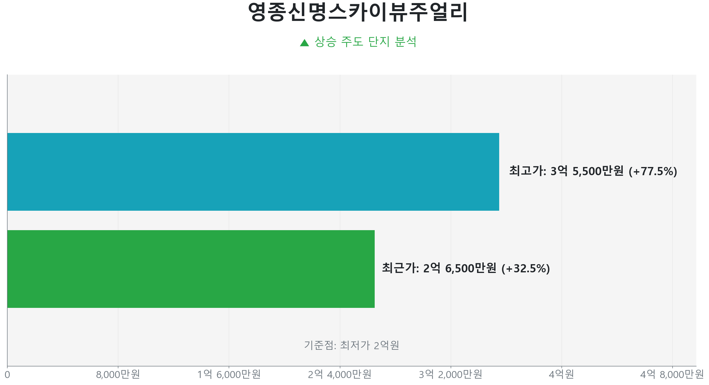 영종신명스카이뷰주얼리 56.6㎡의 저점 대비 32% 가격 회복률을 보여주는 그래프.