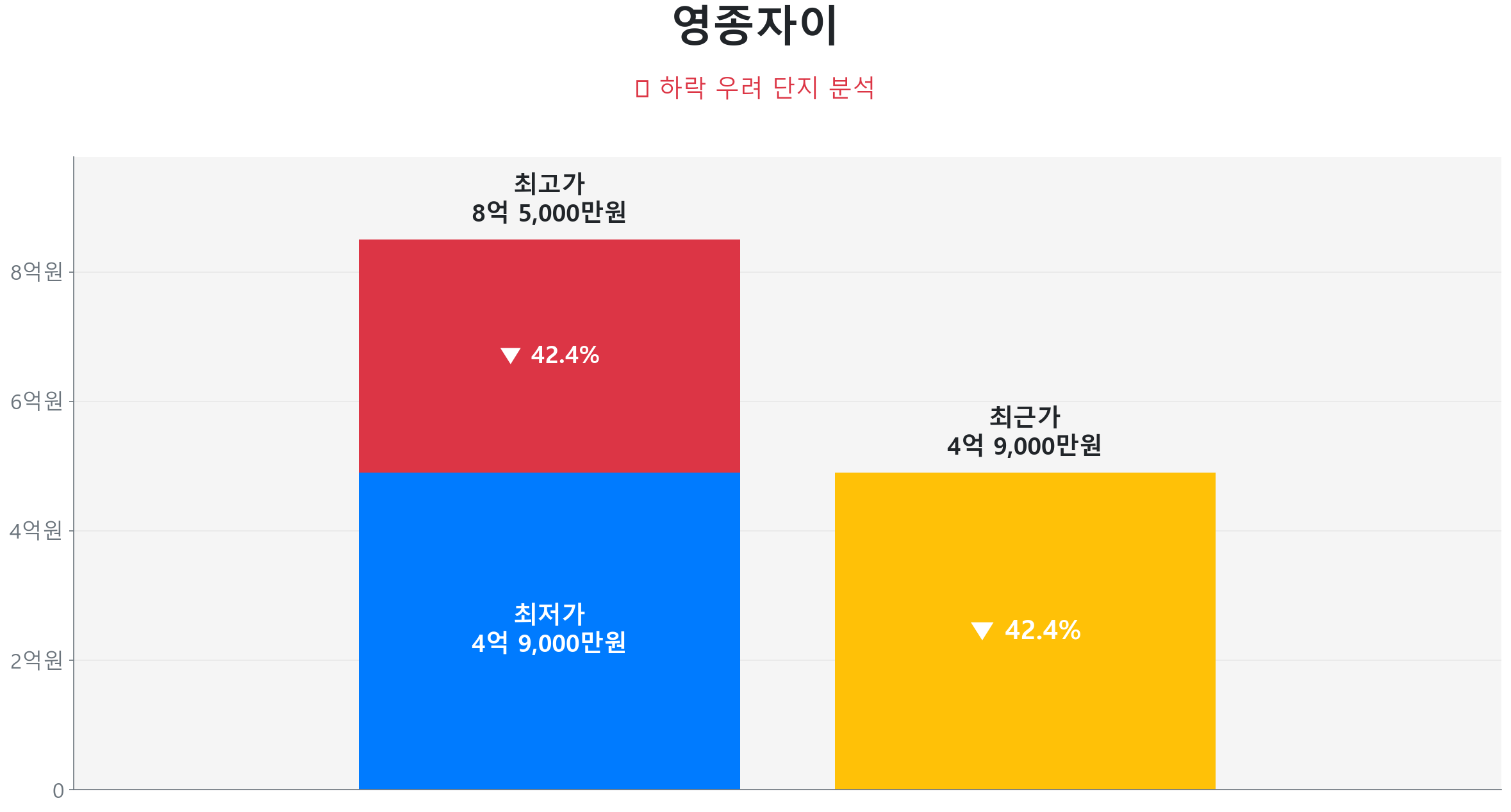 영종자이 167.9㎡이(가) 고점 대비 42% 가격 조정되었음을 보여주는 그래프.