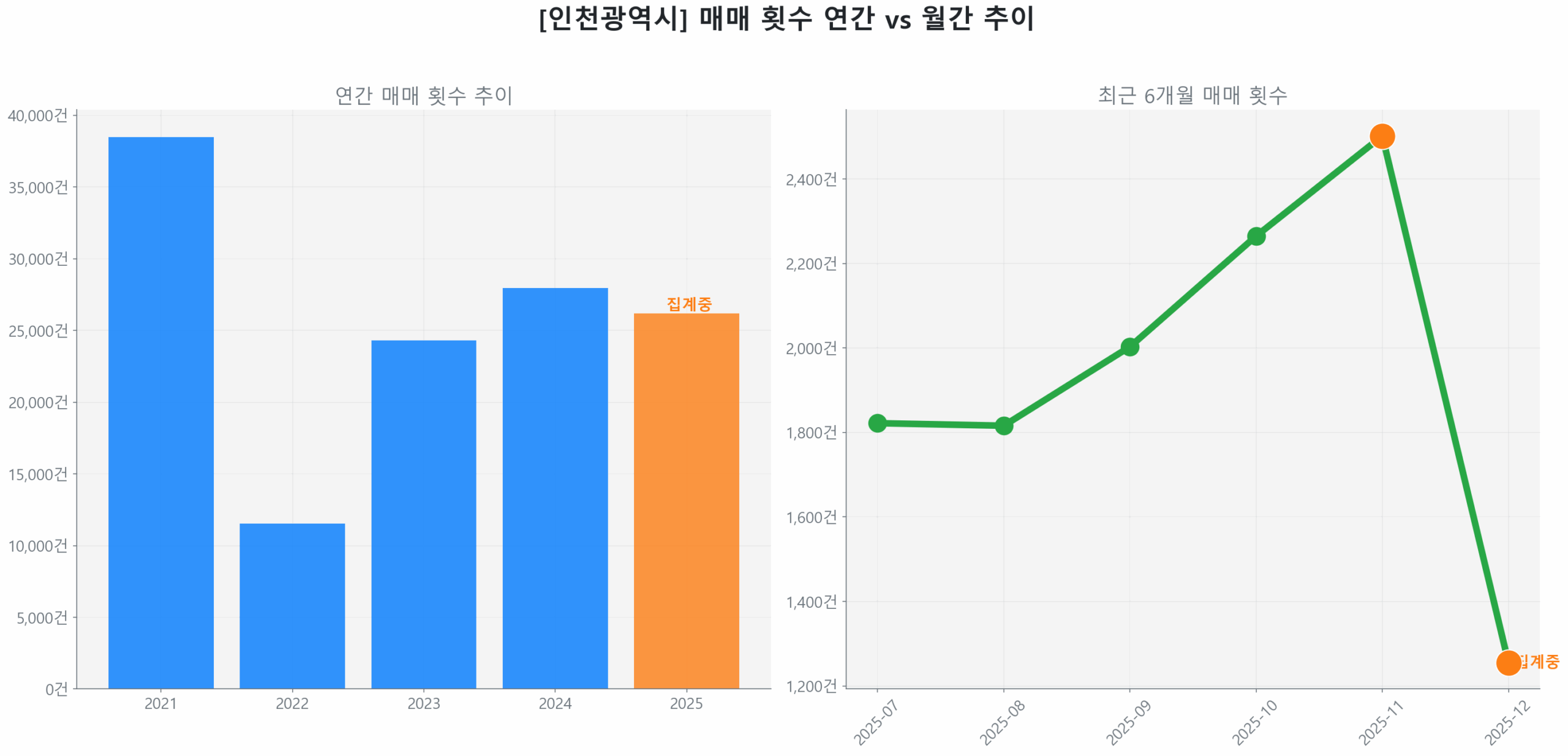 인천광역시 연간 매매 거래량 추이 막대 그래프