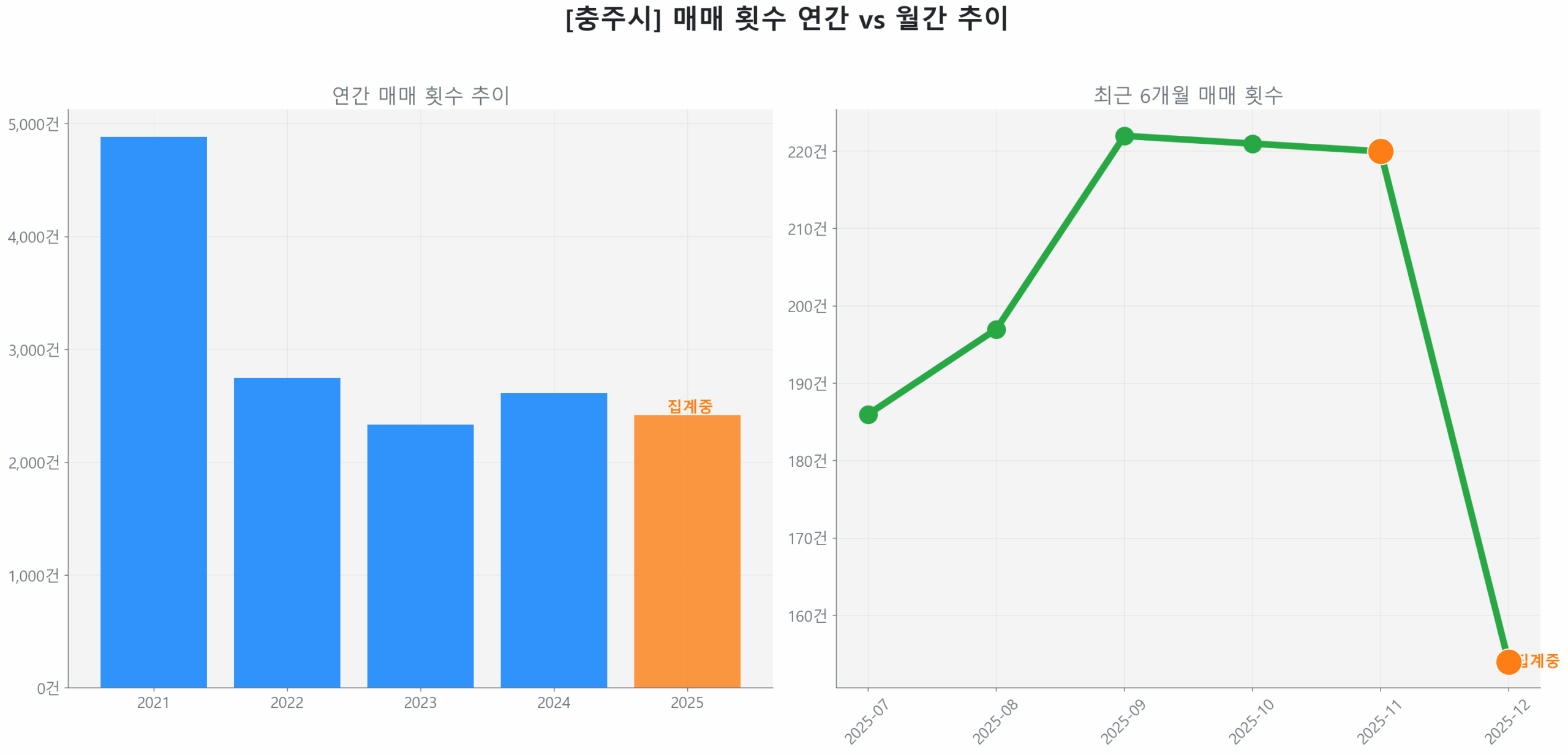 충주시 월간 매매 거래량 추이 꺾은선 그래프