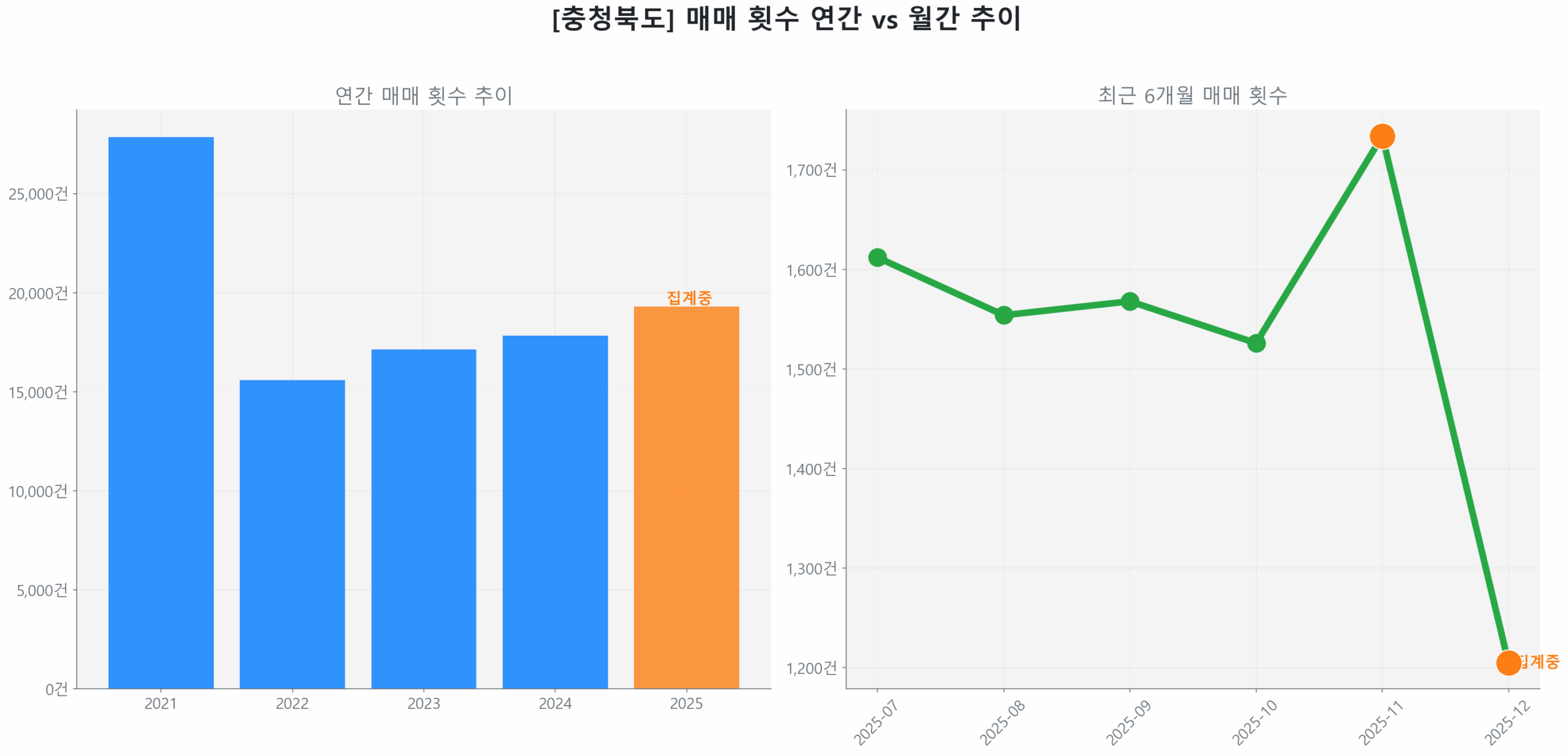 충청북도 연간 매매 거래량 추이 막대 그래프