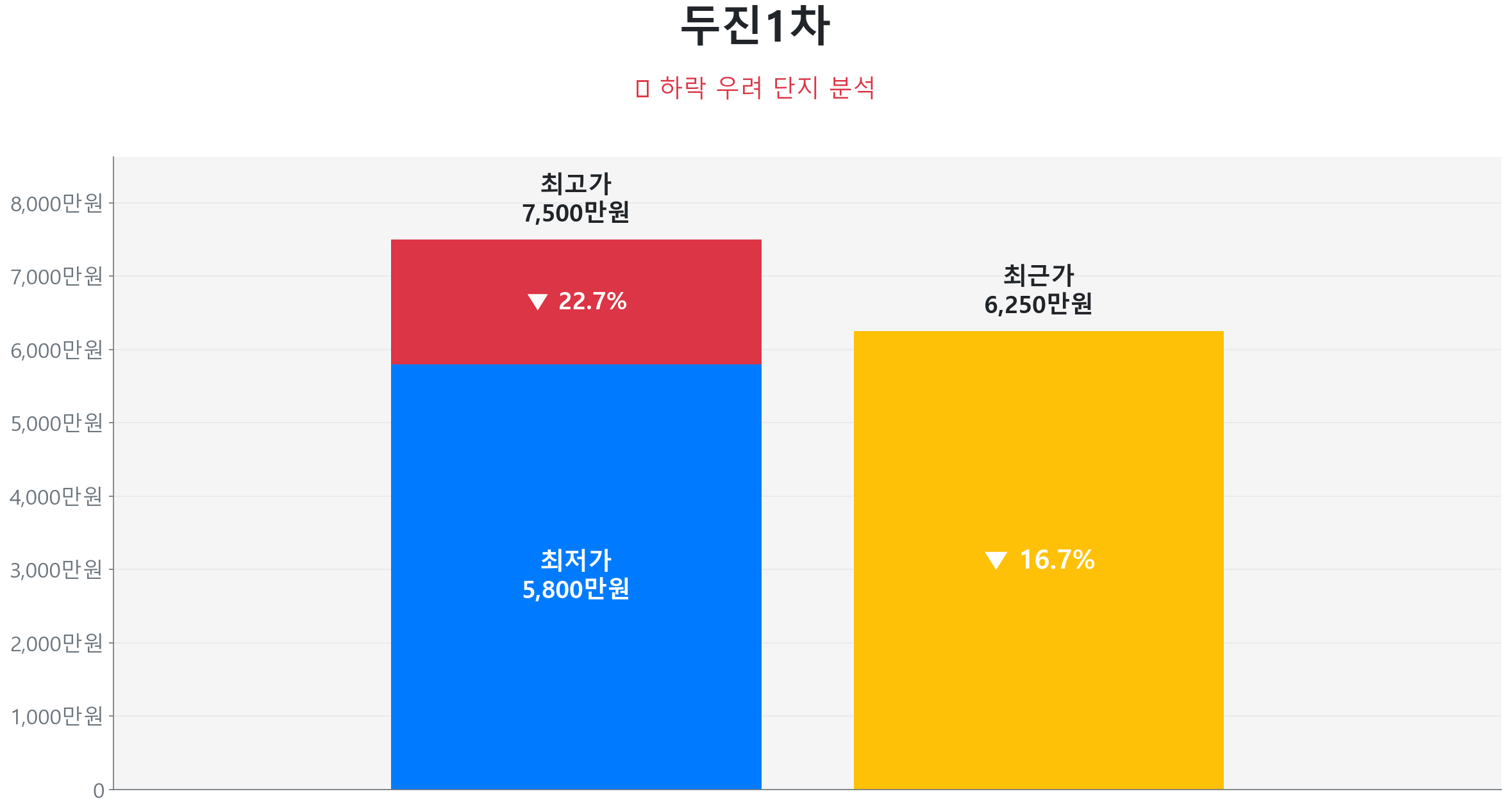 두진1차 47.4㎡이(가) 고점 대비 17% 가격 조정되었음을 보여주는 그래프.