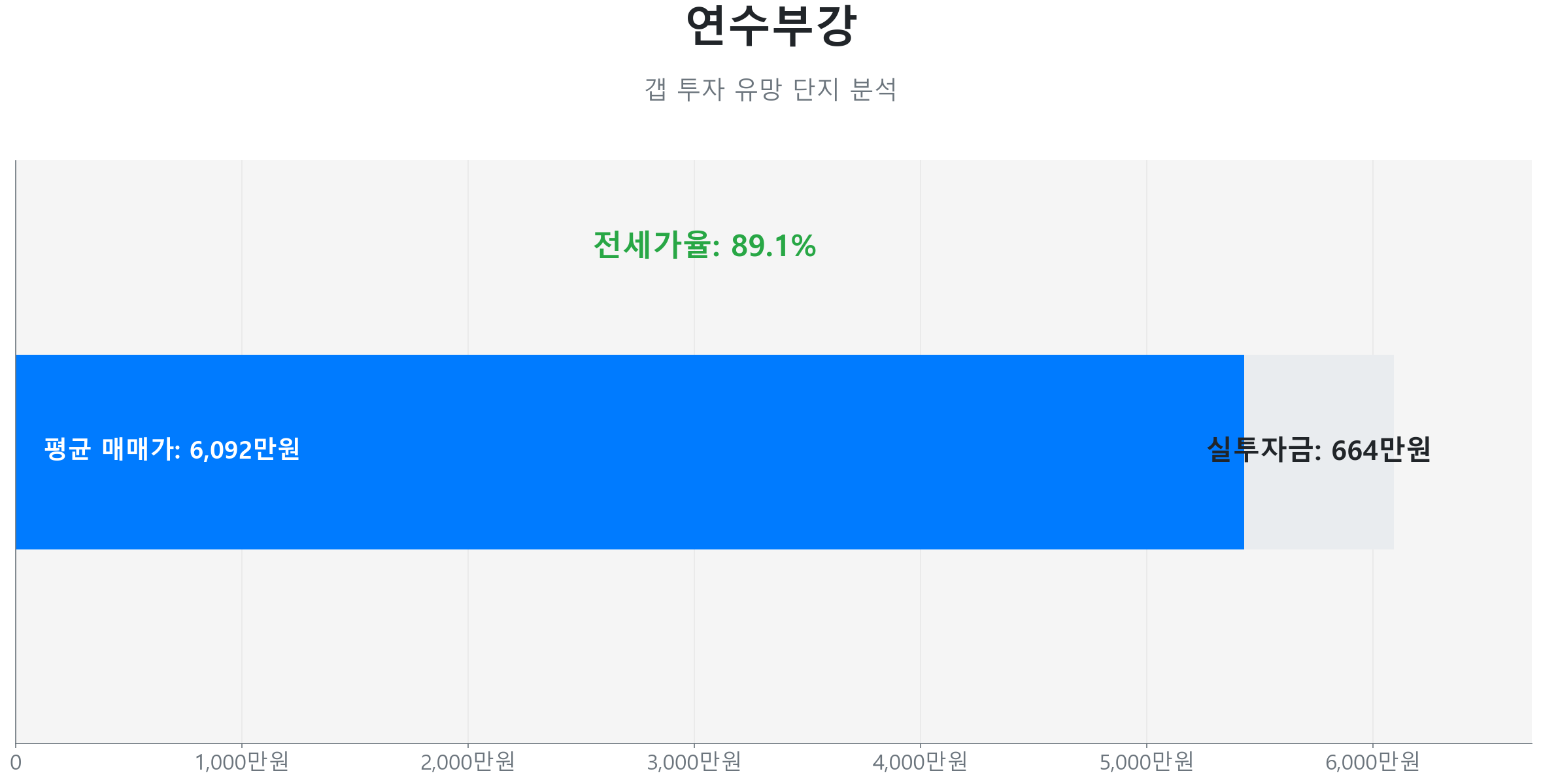 연수부강 42.1㎡의 갭투자 분석. 전세가율은 89.1%이며 예상 실투자금은 663만원.