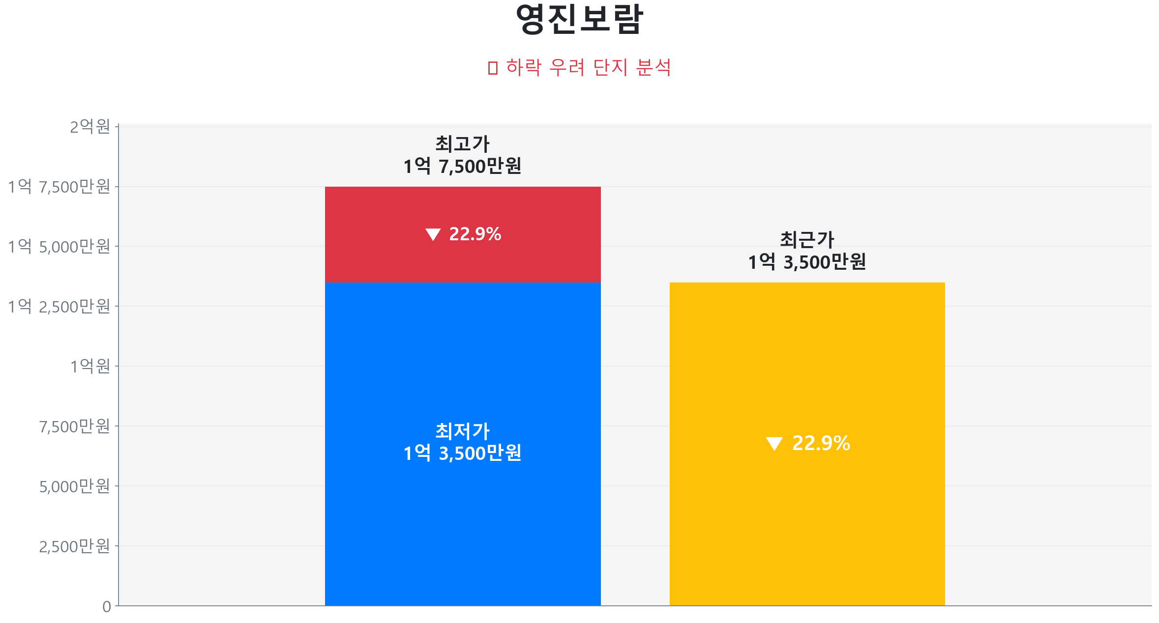 영진보람 74.0㎡이(가) 고점 대비 23% 가격 조정되었음을 보여주는 그래프.