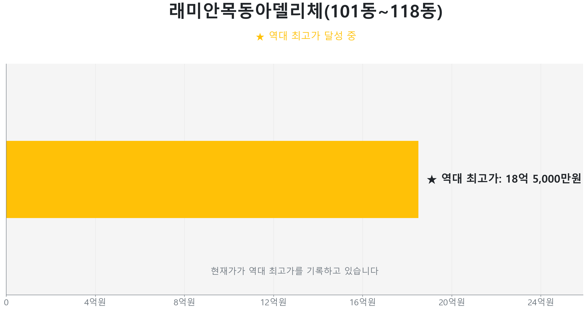 래미안목동아델리체(101동~118동) 84.0㎡이(가) 역대 최고가를 갱신했음을 보여주는 그래프.