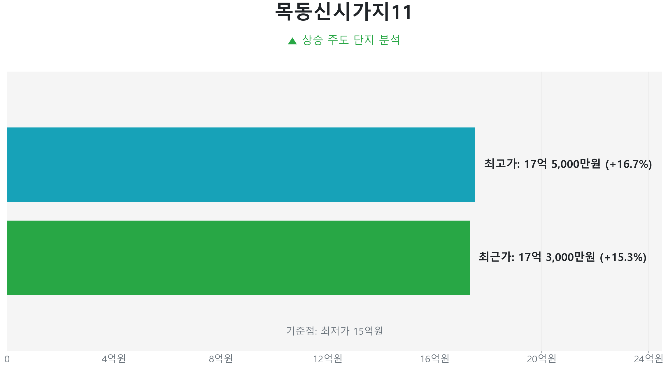 목동신시가지11 51.5㎡의 저점 대비 15% 가격 회복률을 보여주는 그래프.