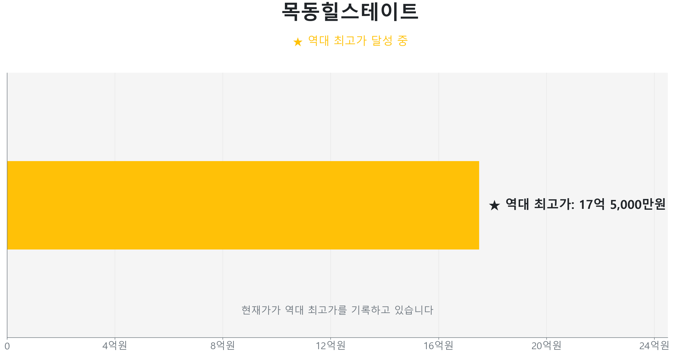 목동힐스테이트 59.0㎡이(가) 역대 최고가를 갱신했음을 보여주는 그래프.