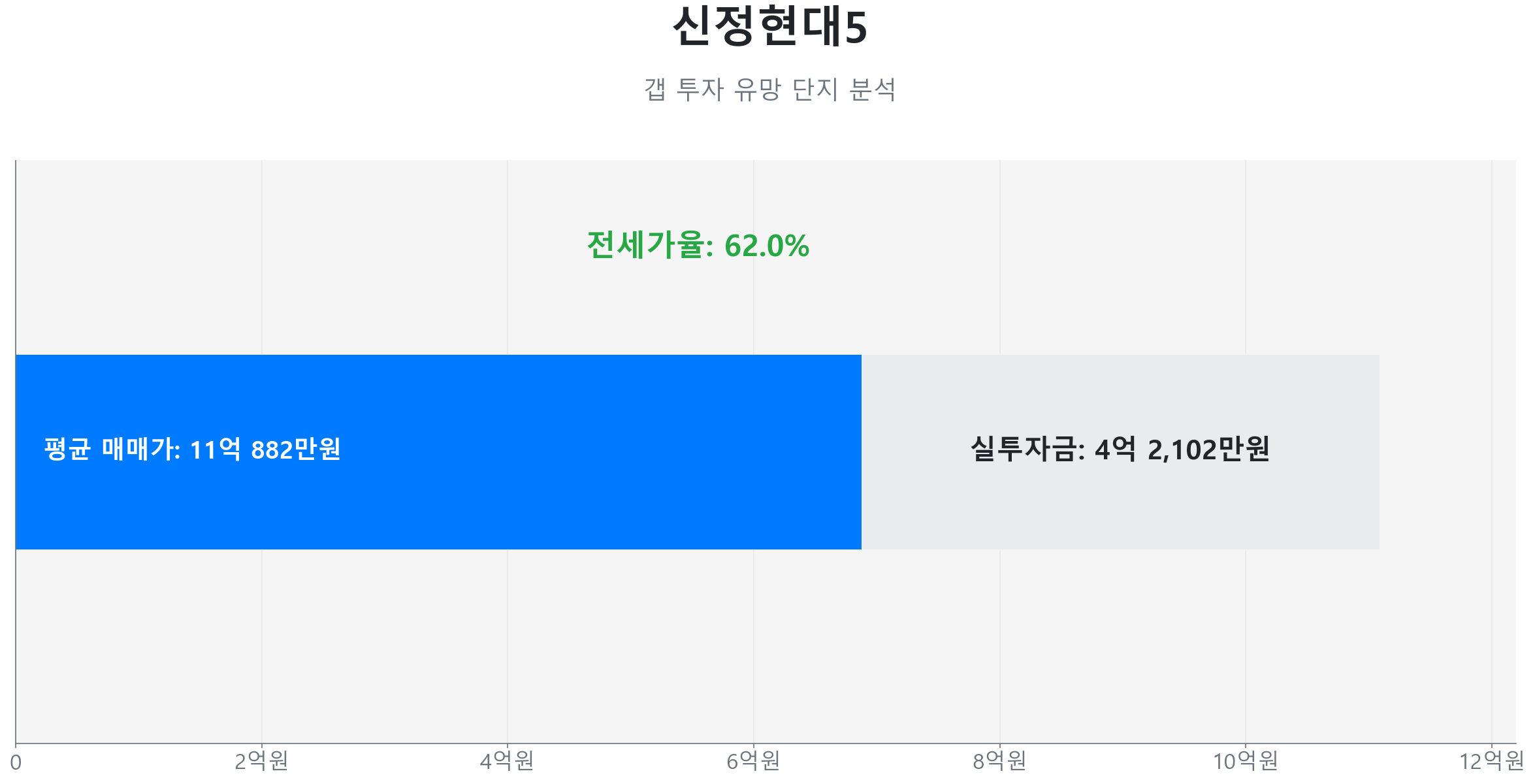 신정현대5 114.0㎡의 갭투자 분석. 전세가율은 62.0%이며 예상 실투자금은 4억 2,102만원.