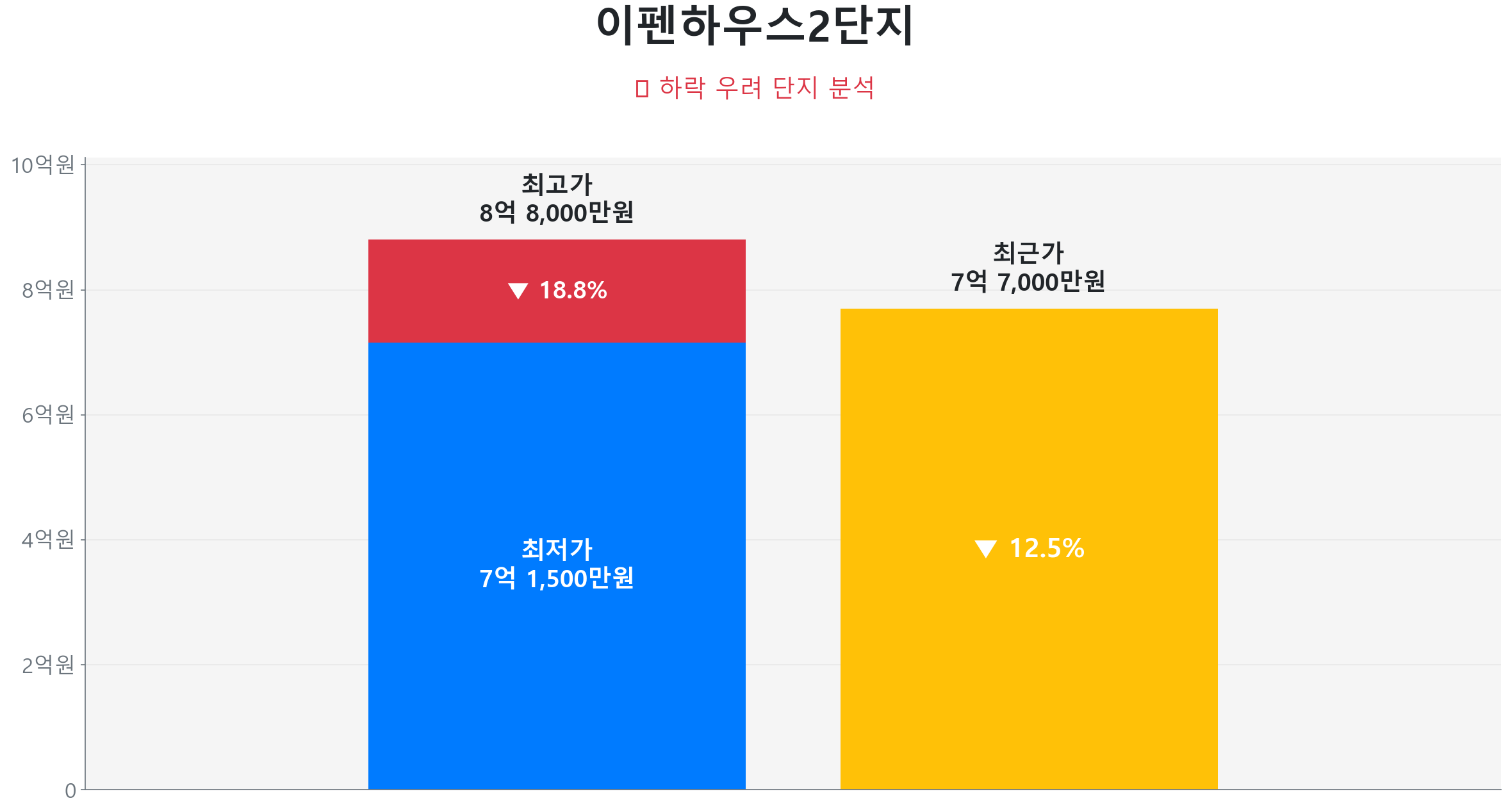 이펜하우스2단지 84.0㎡이(가) 고점 대비 12% 가격 조정되었음을 보여주는 그래프.