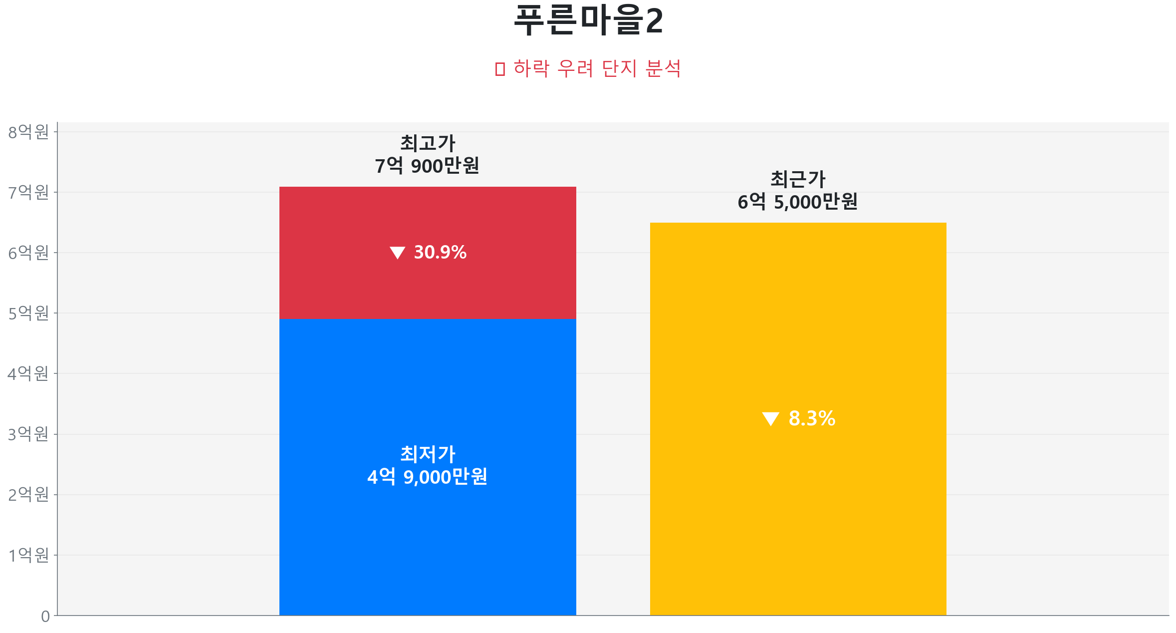 푸른마을2 59.0㎡이(가) 고점 대비 8% 가격 조정되었음을 보여주는 그래프.