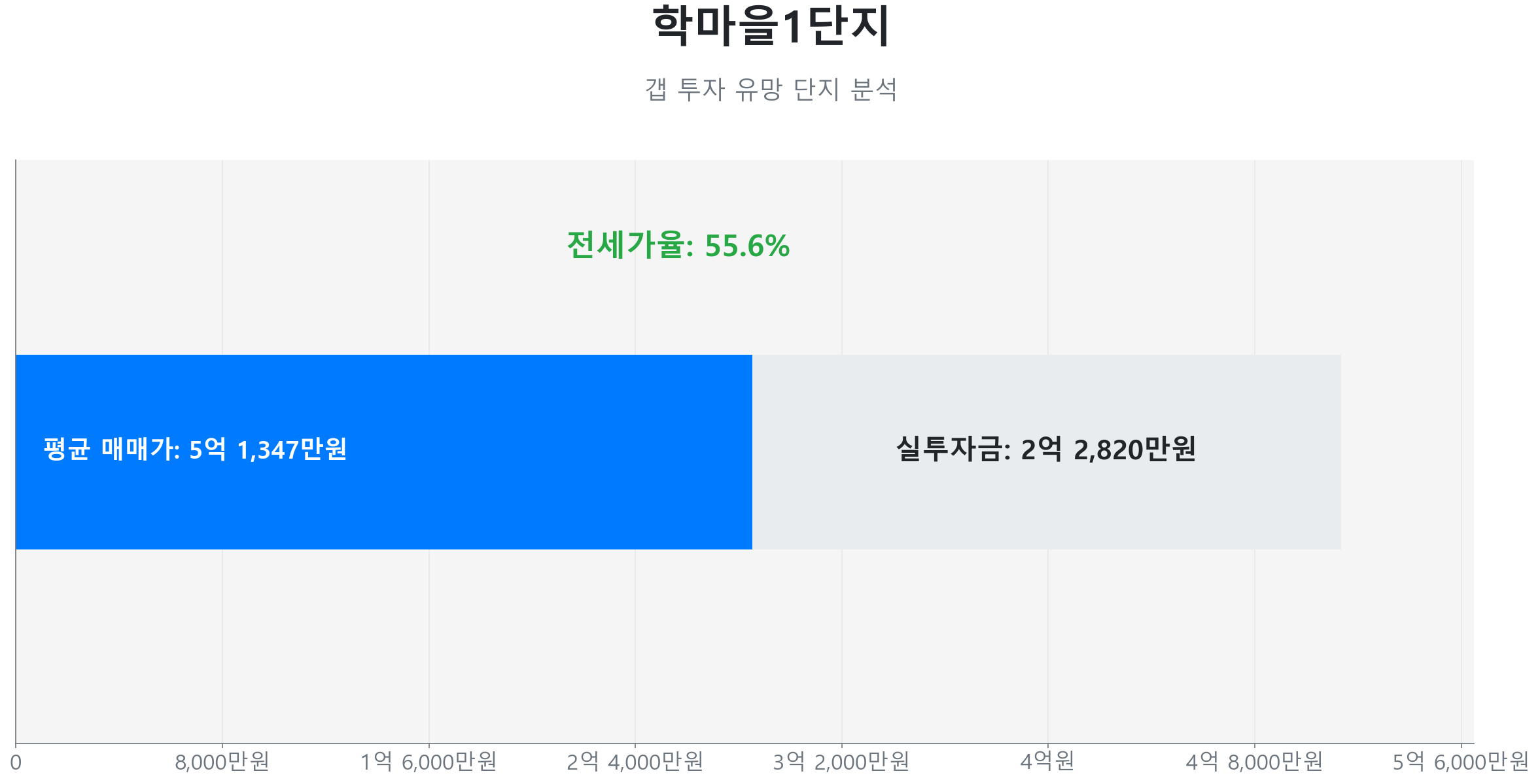 학마을1단지 49.0㎡의 갭투자 분석. 전세가율은 55.6%이며 예상 실투자금은 2억 2,820만원.