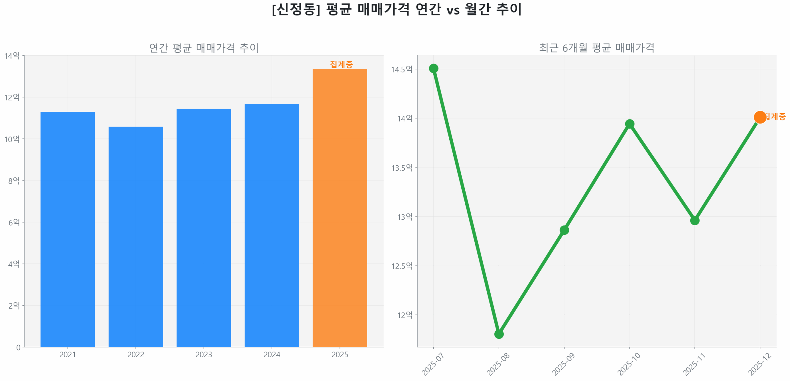 신정동 월간 평균 매매가 추이 꺾은선 그래프