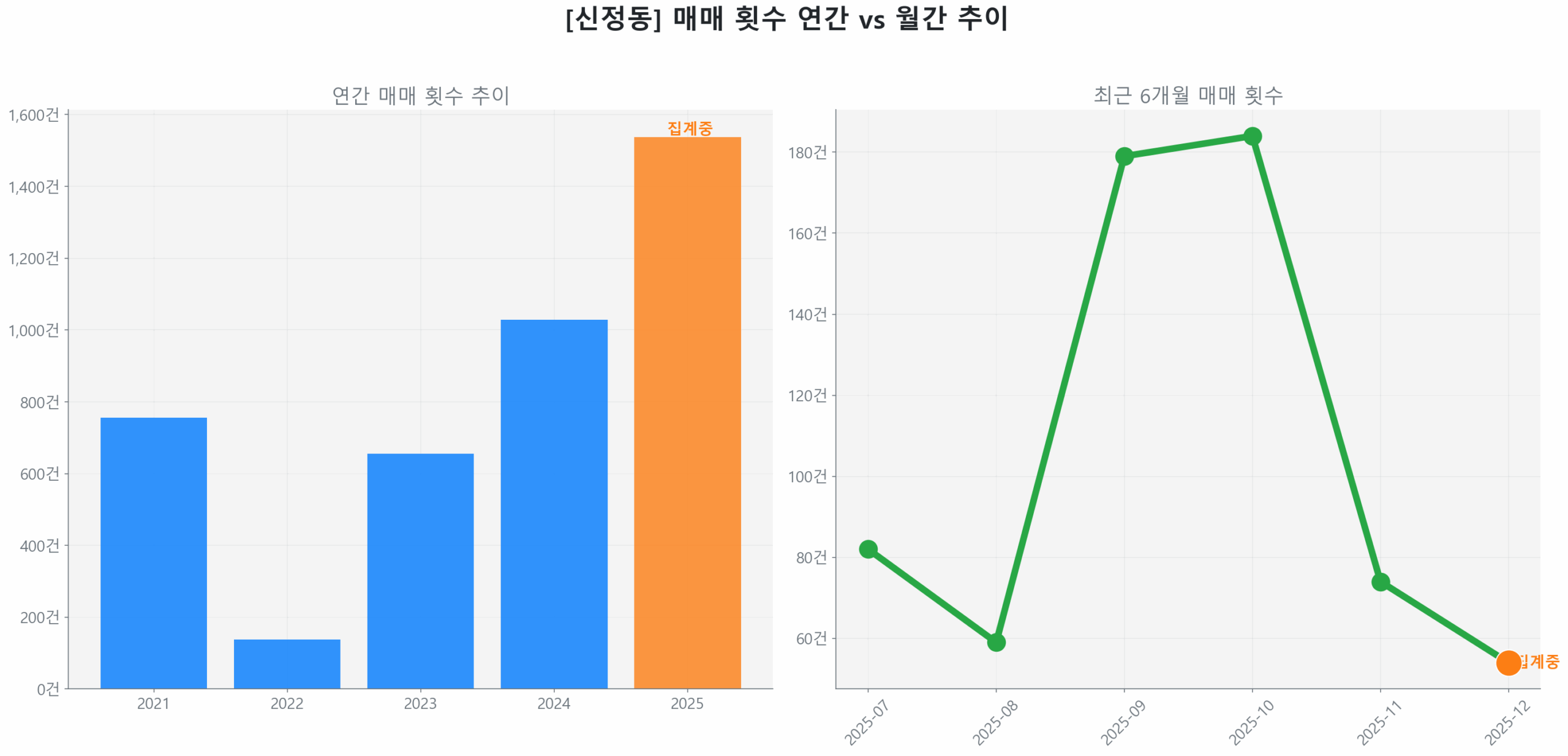 신정동 월간 매매 거래량 추이 꺾은선 그래프