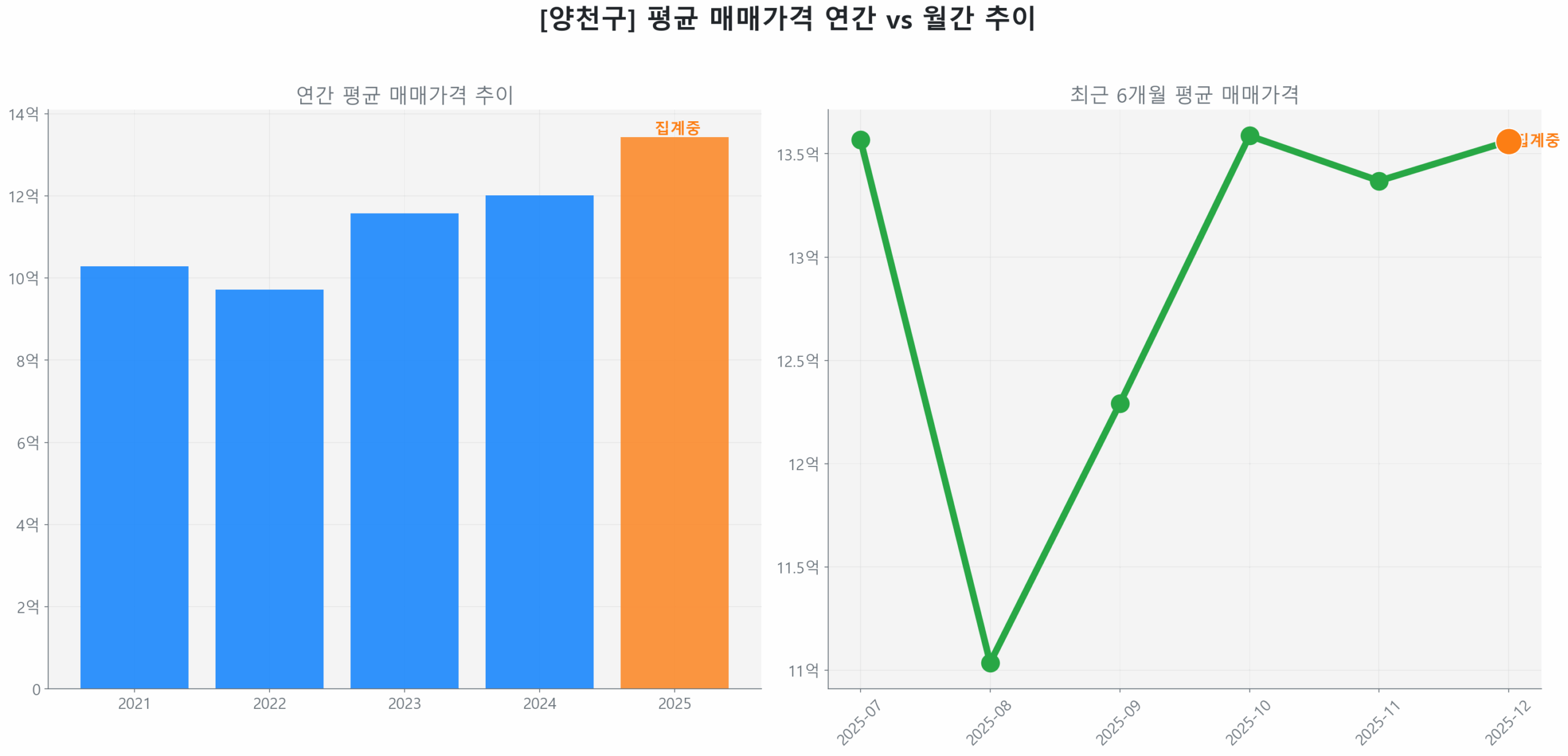 양천구 연간 평균 매매가 추이 막대 그래프
