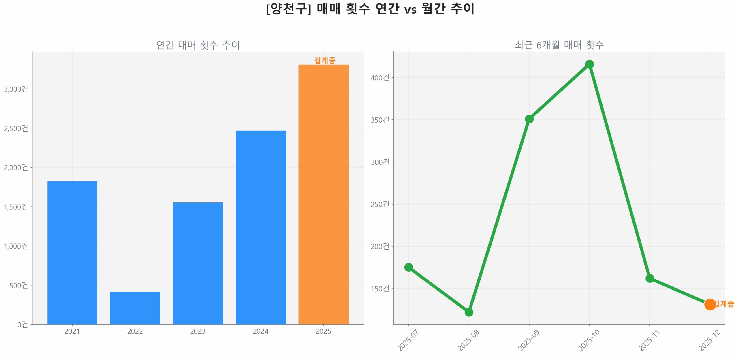 양천구 연간 매매 거래량 추이 막대 그래프