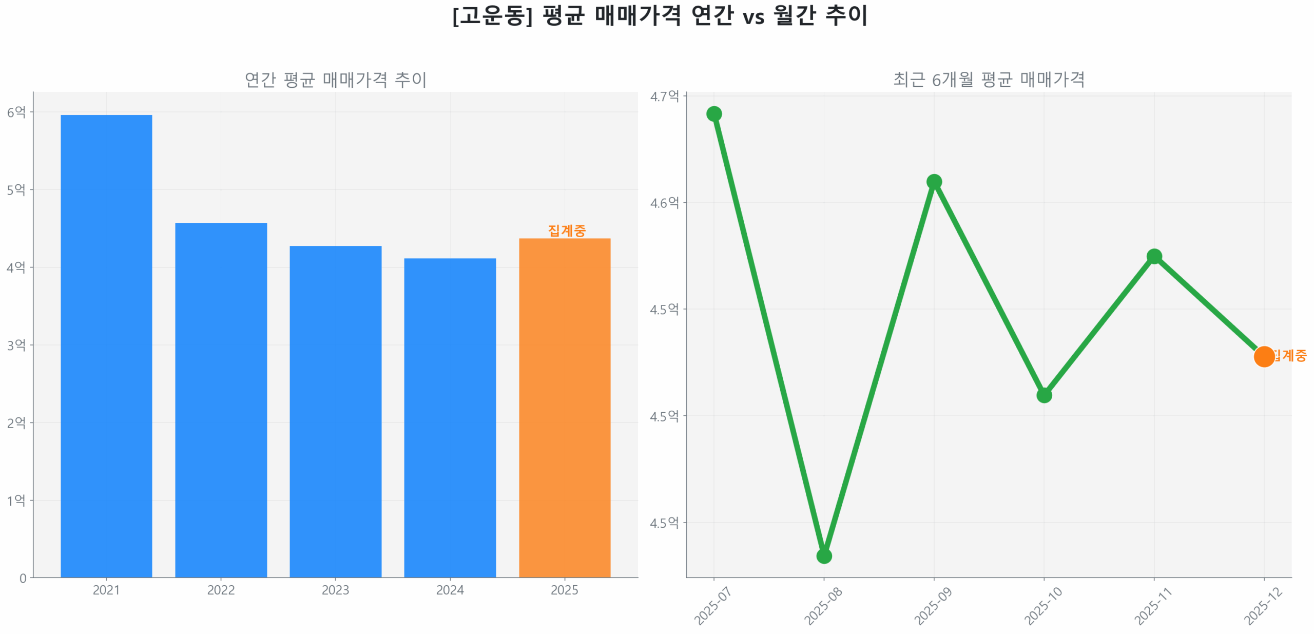 고운동 월간 평균 매매가 추이 꺾은선 그래프