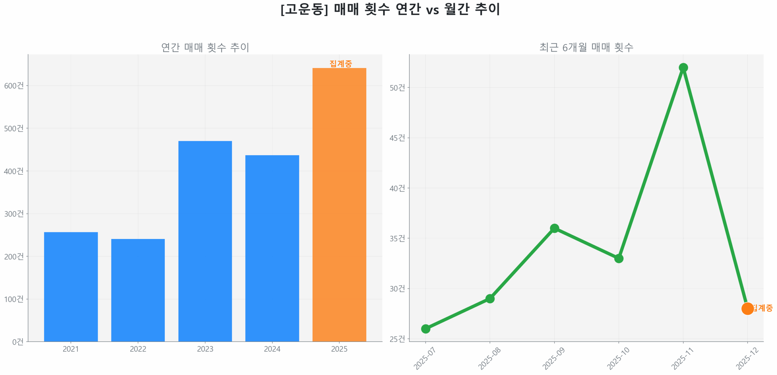 고운동 월간 매매 거래량 추이 꺾은선 그래프