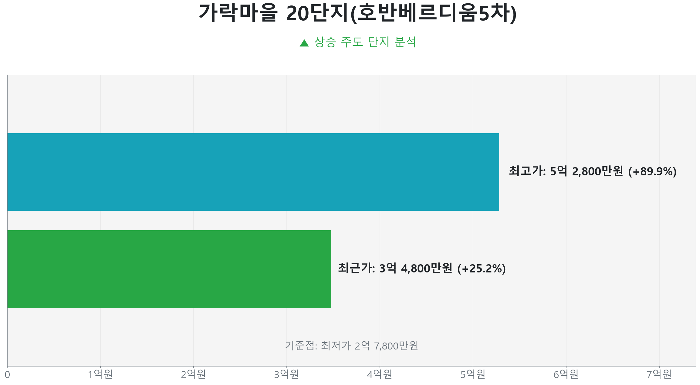 가락마을 20단지(호반베르디움5차) 59.0㎡의 저점 대비 25% 가격 회복률을 보여주는 그래프.