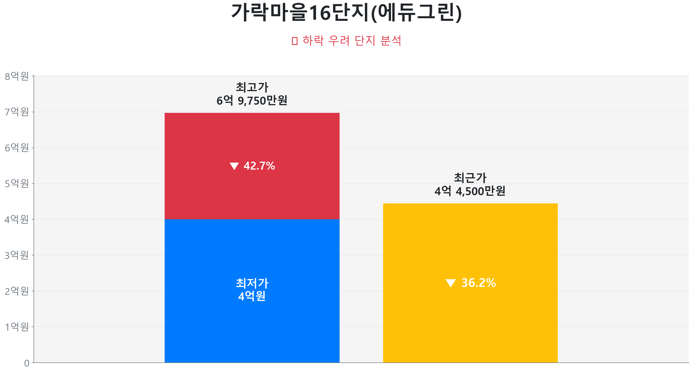가락마을16단지(에듀그린) 84.0㎡이(가) 고점 대비 36% 가격 조정되었음을 보여주는 그래프.