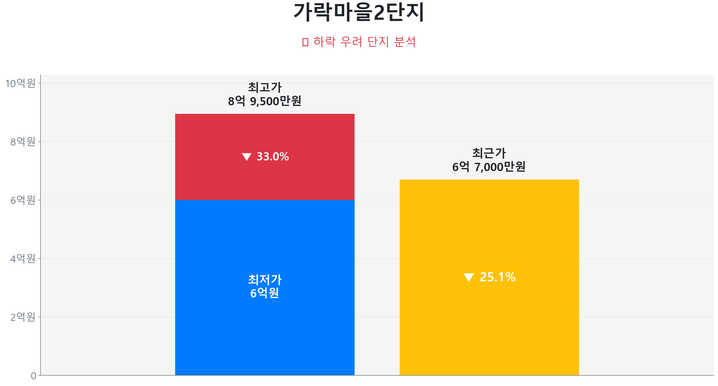 가락마을2단지 111.3㎡이(가) 고점 대비 25% 가격 조정되었음을 보여주는 그래프.