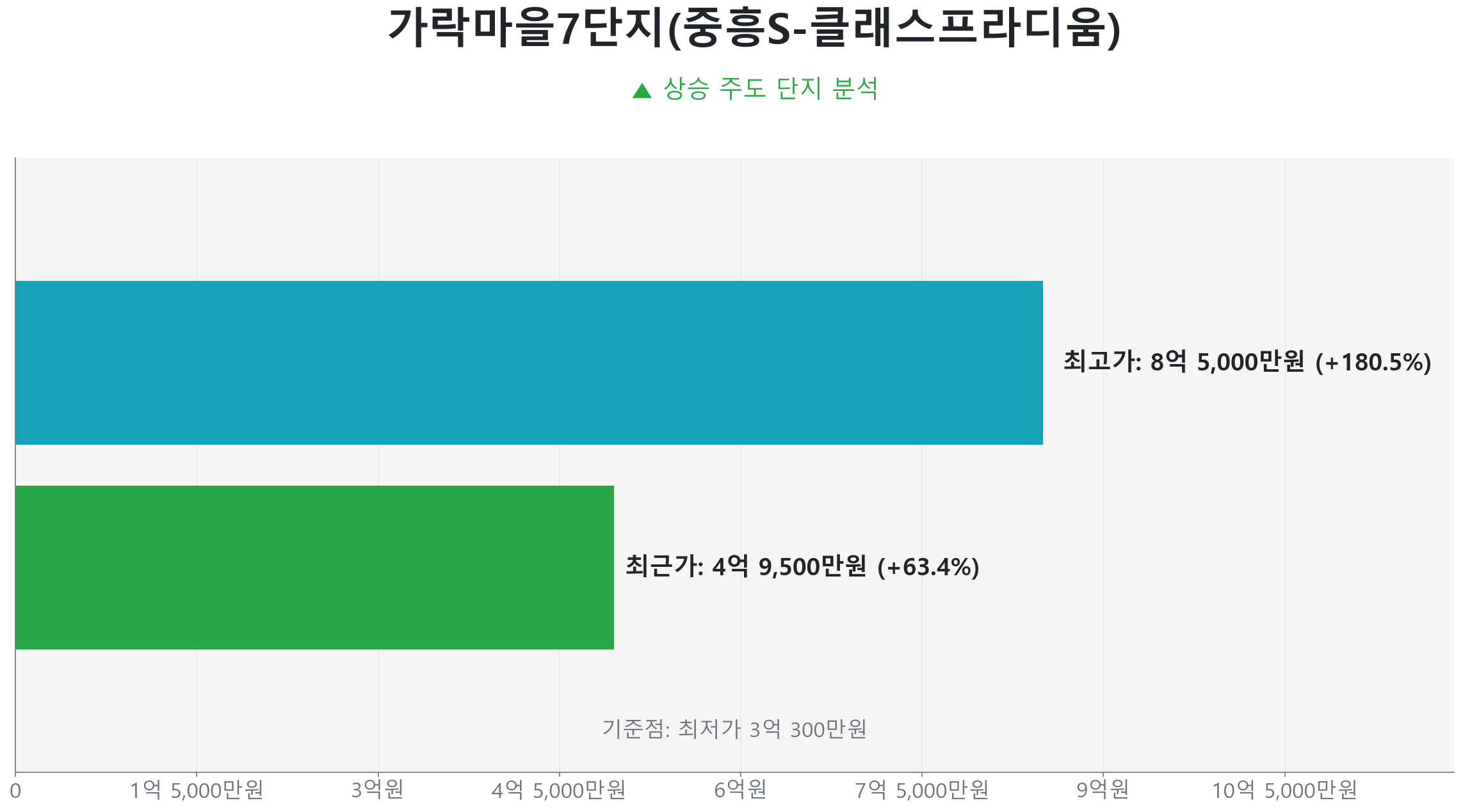 가락마을7단지(중흥S-클래스프라디움) 84.0㎡의 저점 대비 63% 가격 회복률을 보여주는 그래프.