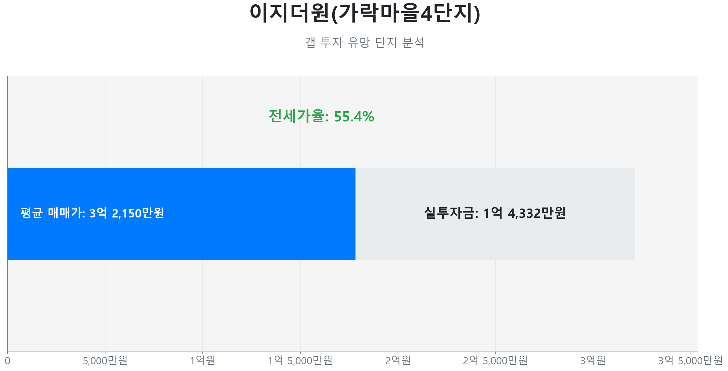 이지더원(가락마을4단지) 59.0㎡의 갭투자 분석. 전세가율은 55.4%이며 예상 실투자금은 1억 4,332만원.