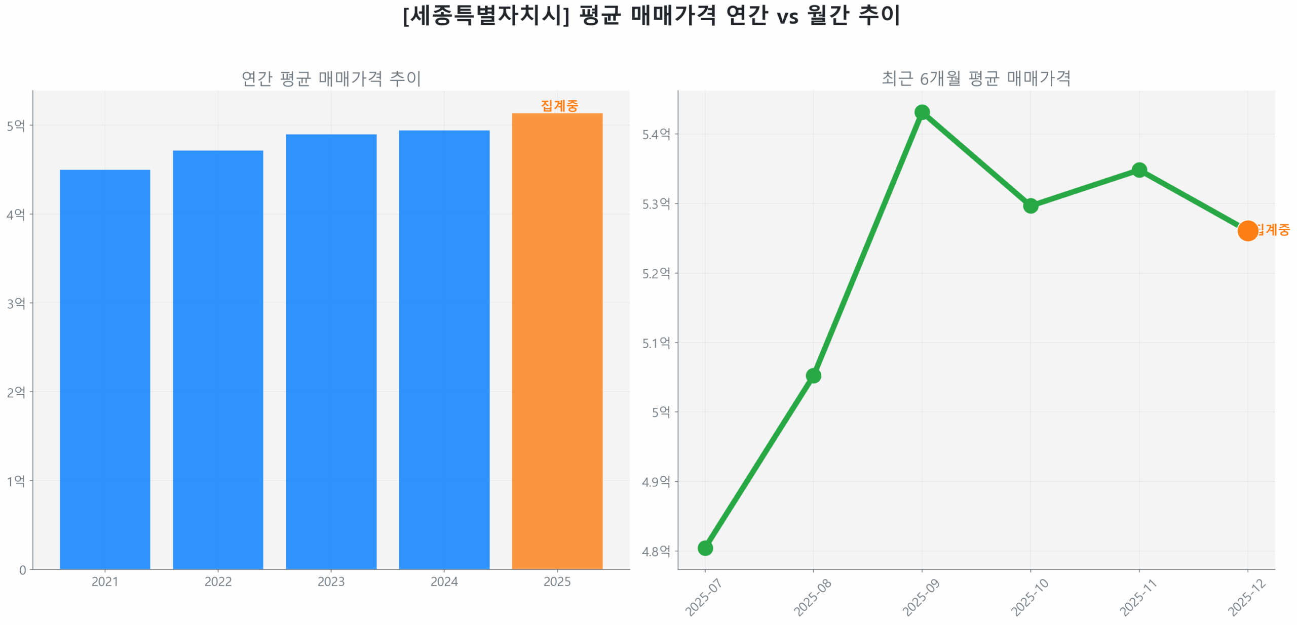 세종특별자치시 연간 평균 매매가 추이 막대 그래프