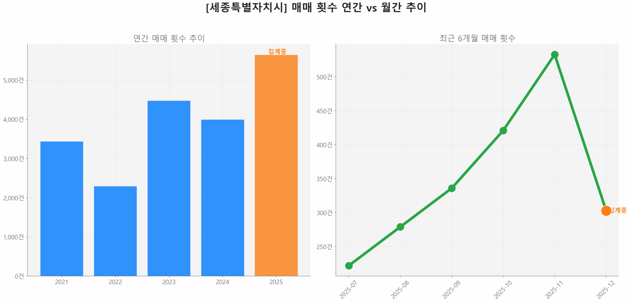 세종특별자치시 연간 매매 거래량 추이 막대 그래프