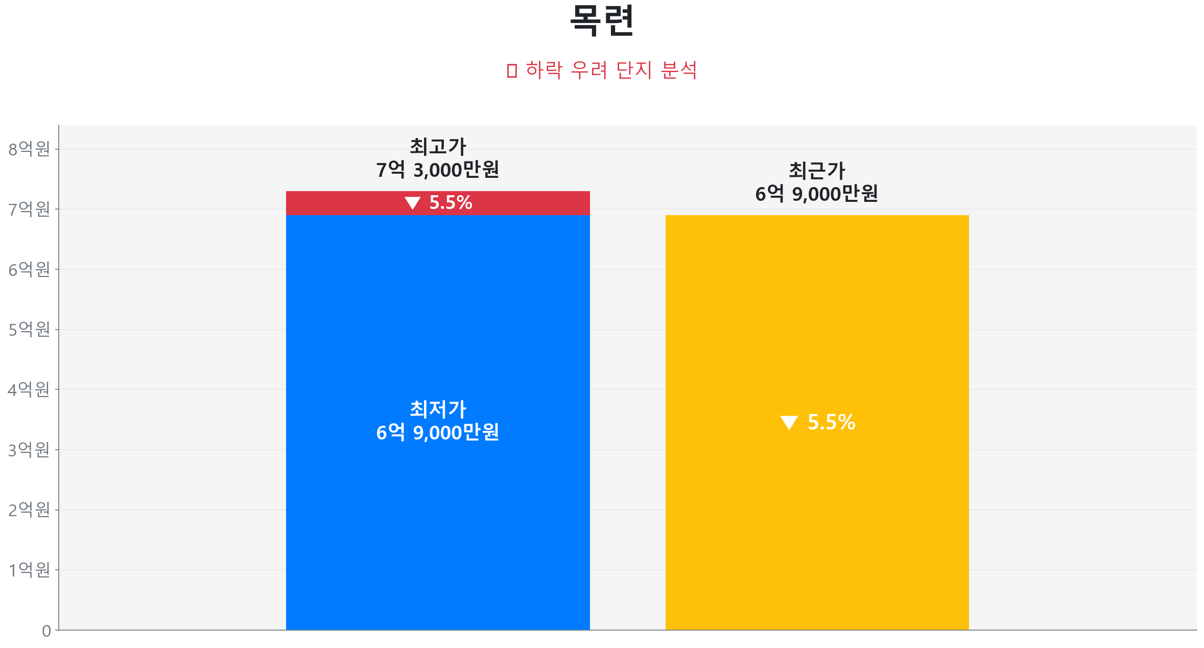 목련 74.0㎡이(가) 고점 대비 5% 가격 조정되었음을 보여주는 그래프.