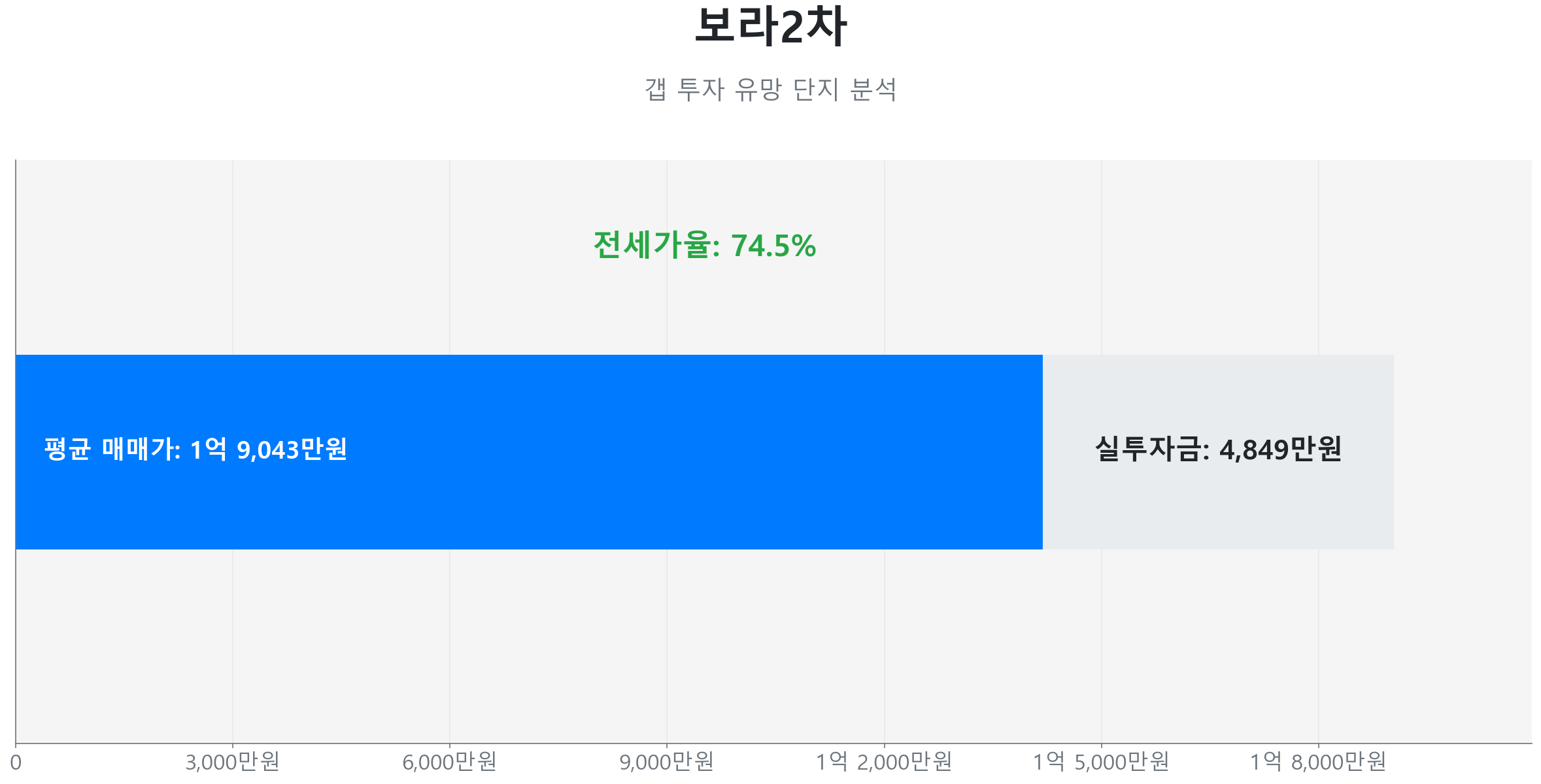 보라2차 41.8㎡의 갭투자 분석. 전세가율은 74.5%이며 예상 실투자금은 4,849만원.