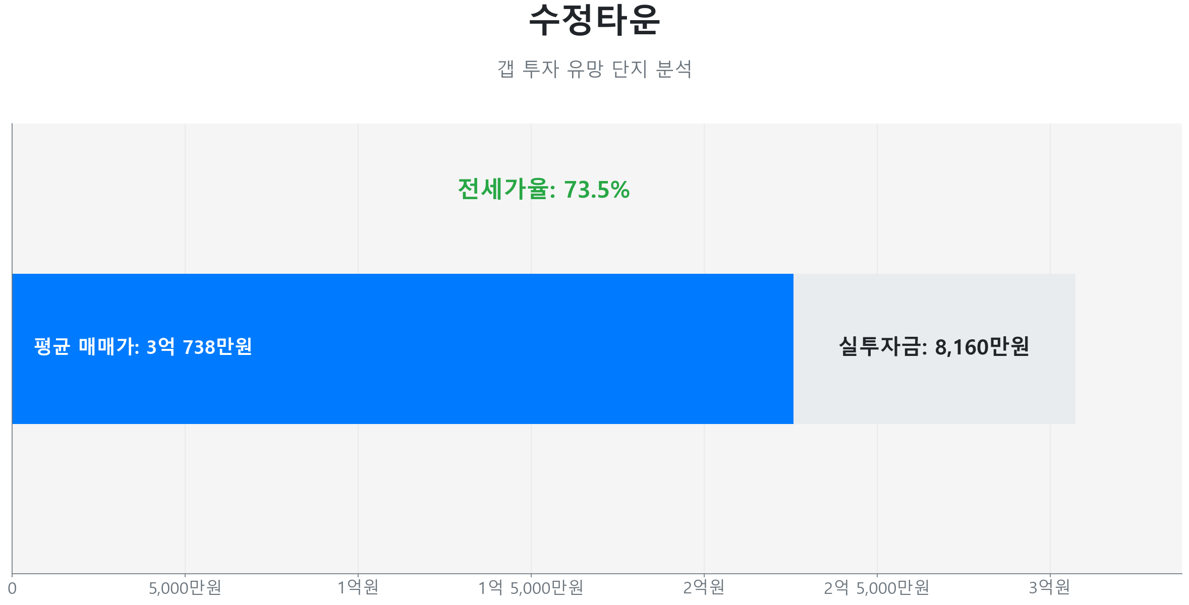 수정타운 71.5㎡의 갭투자 분석. 전세가율은 73.5%이며 예상 실투자금은 8,160만원.