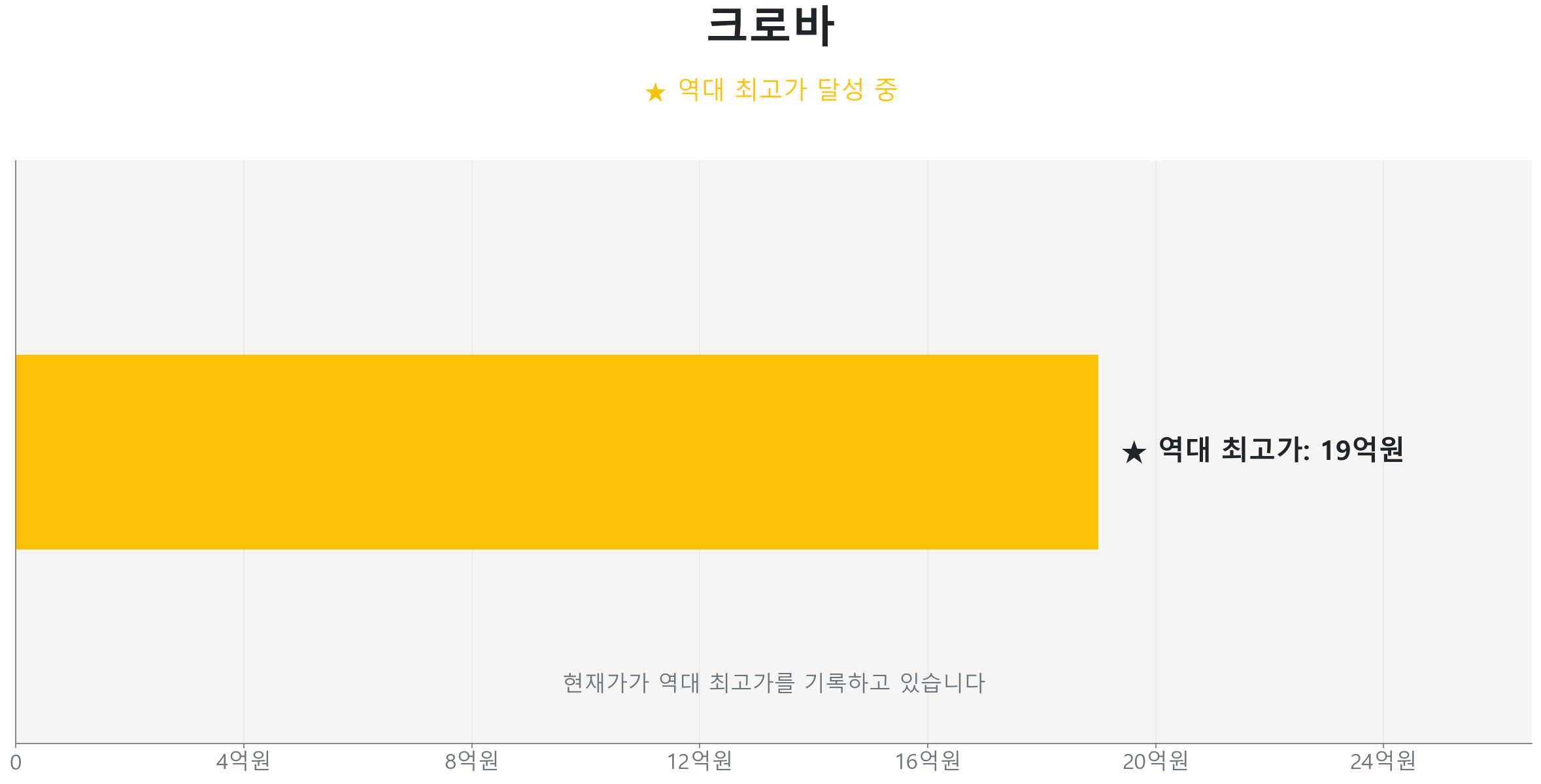 크로바 134.9㎡이(가) 역대 최고가를 갱신했음을 보여주는 그래프.