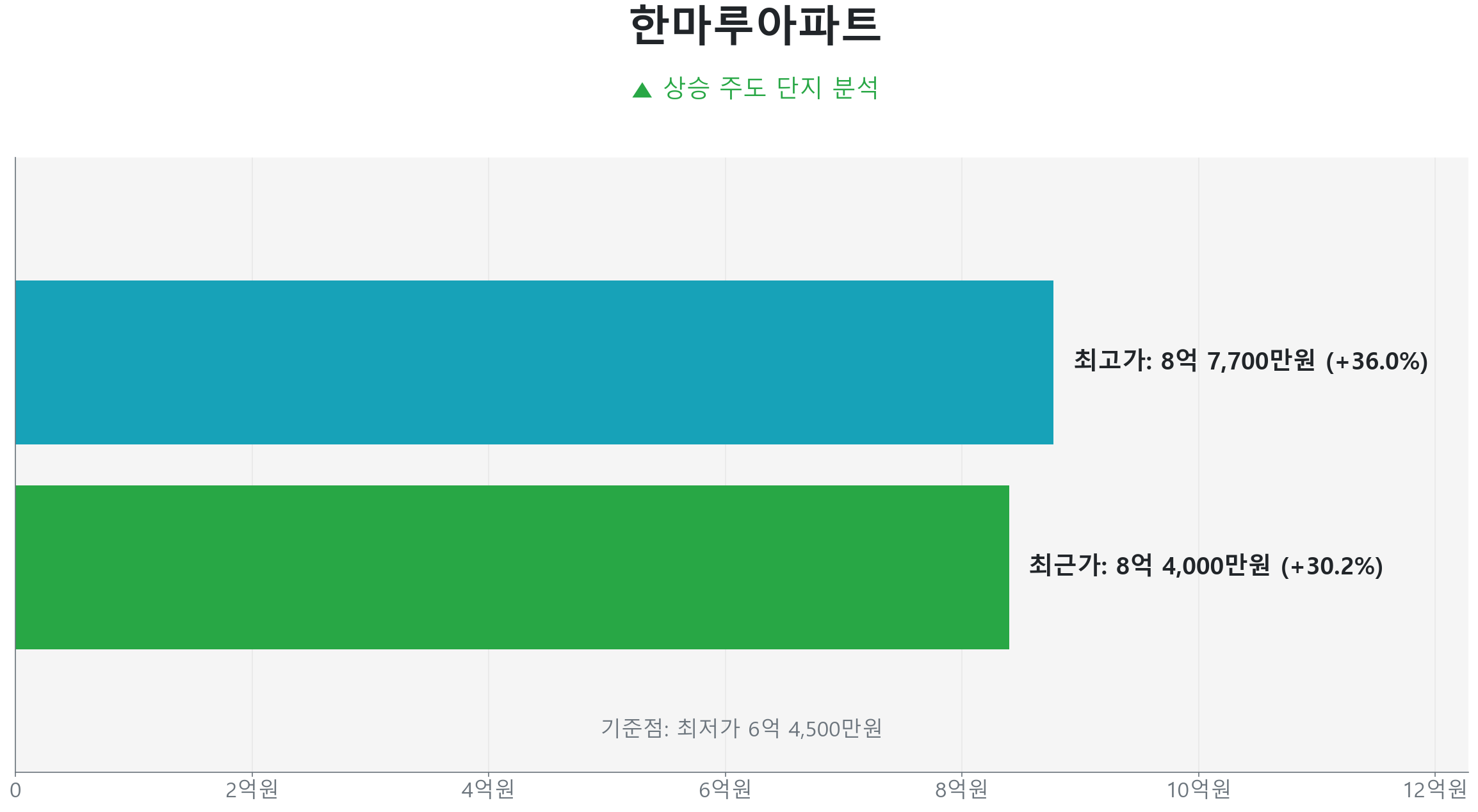 한마루아파트 92.9㎡의 저점 대비 30% 가격 회복률을 보여주는 그래프.