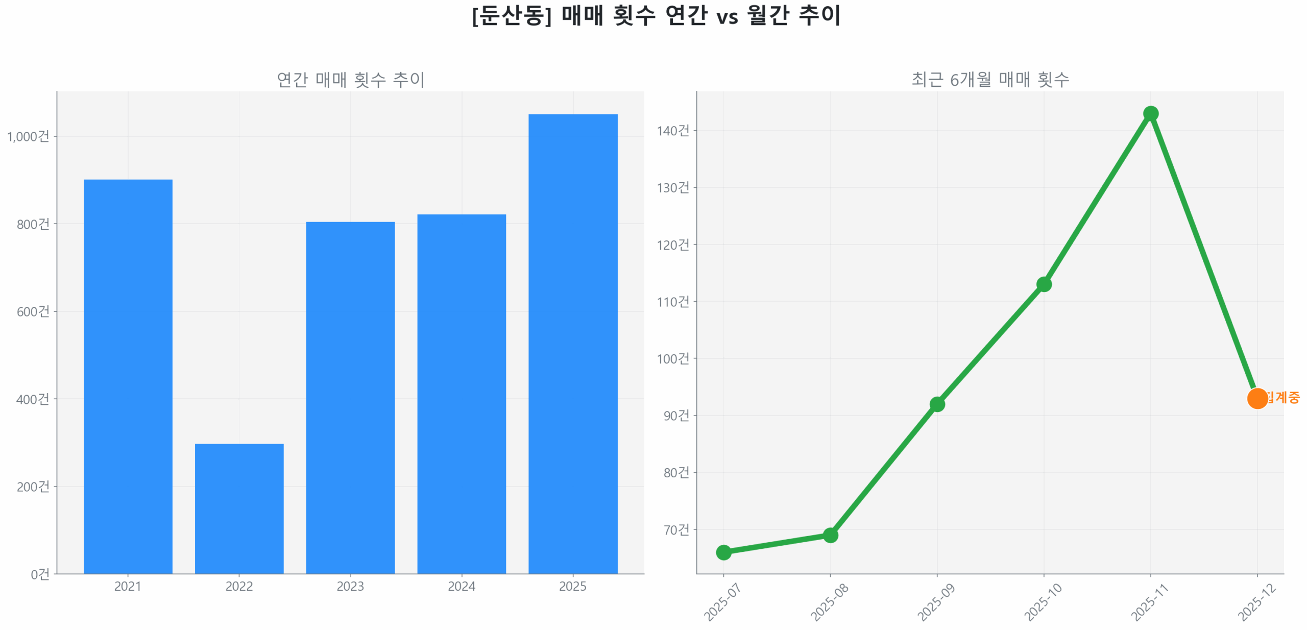 둔산동 월간 매매 거래량 추이 꺾은선 그래프