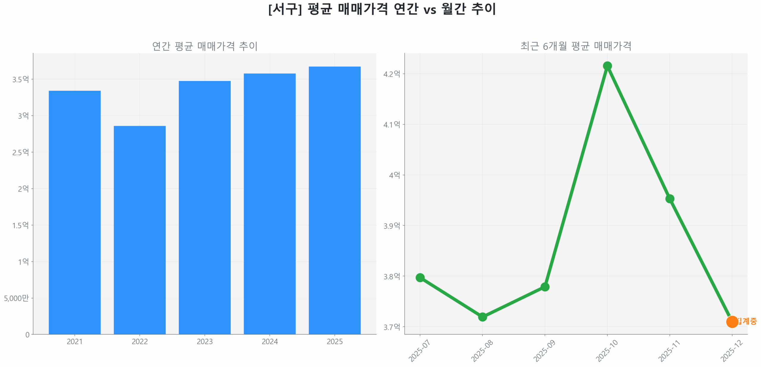 서구 연간 평균 매매가 추이 막대 그래프