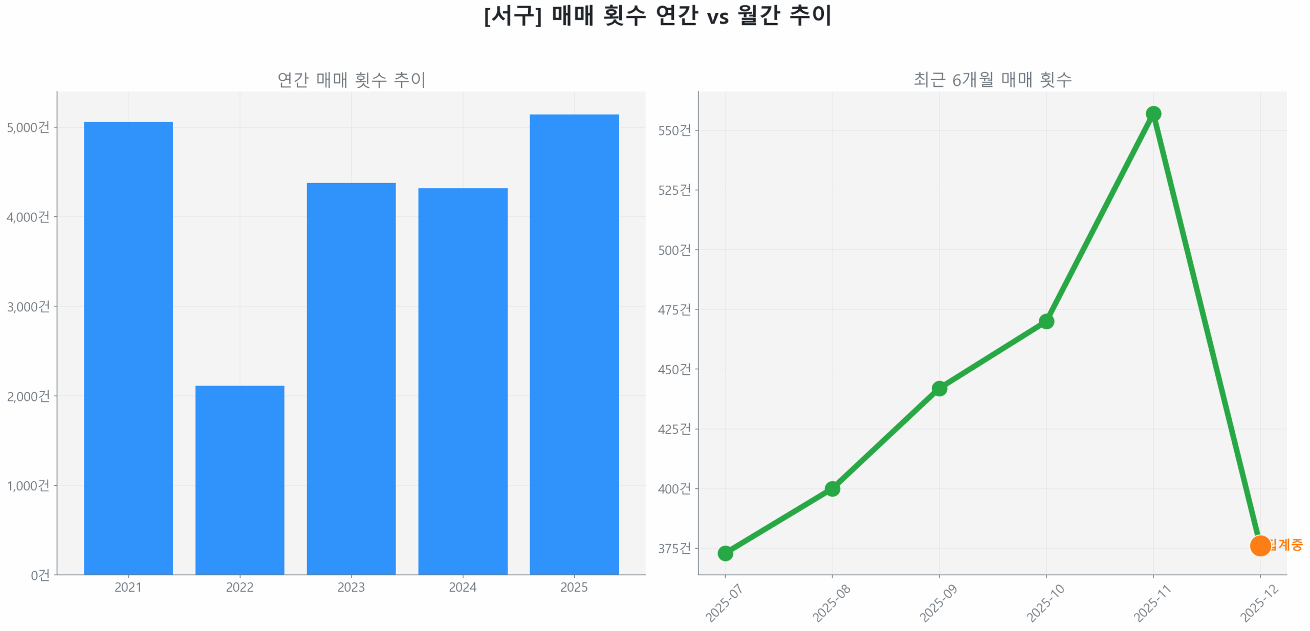 서구 연간 매매 거래량 추이 막대 그래프