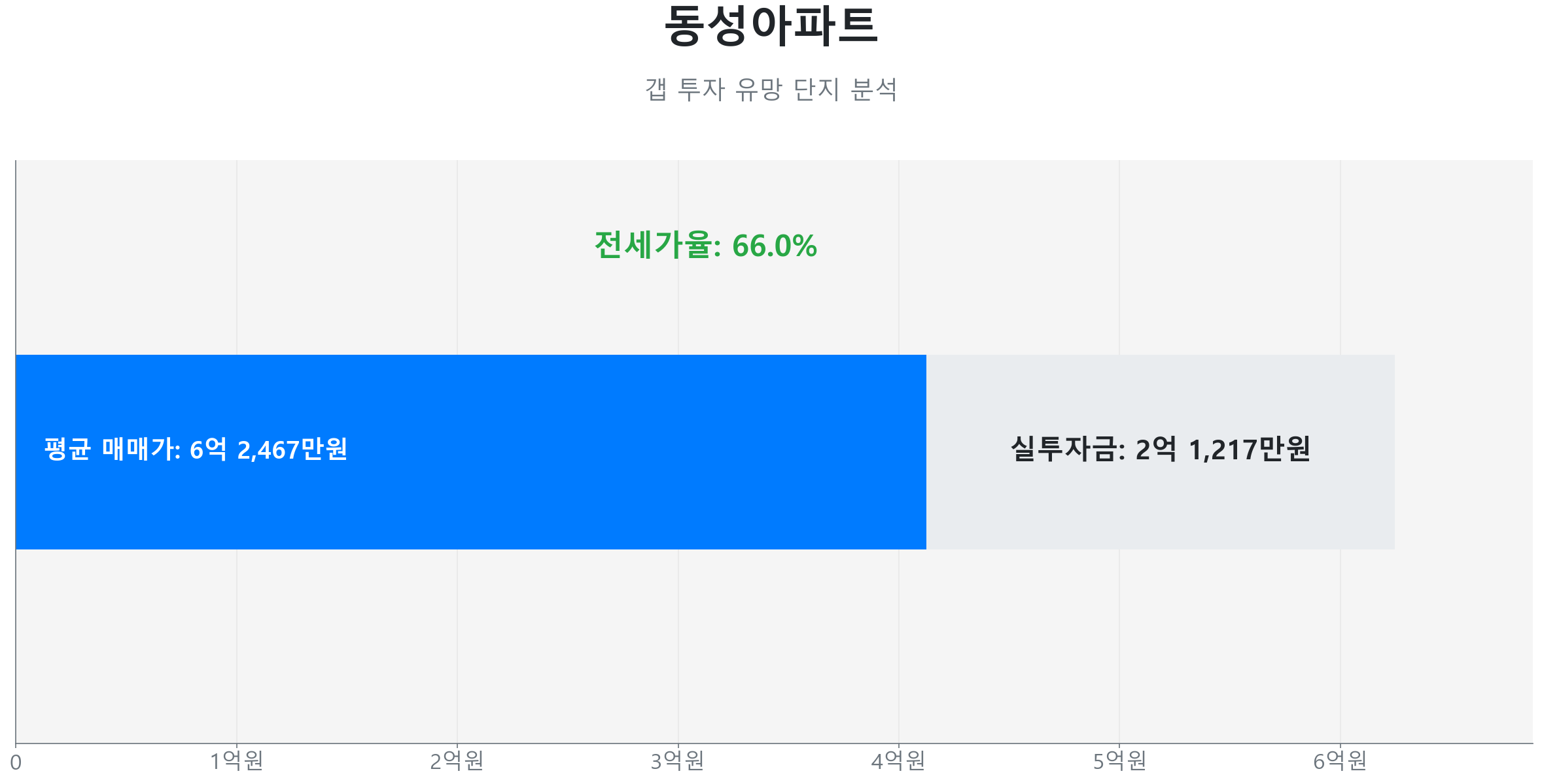 동성아파트 84.0㎡의 갭투자 분석. 전세가율은 66.0%이며 예상 실투자금은 2억 1,217만원.